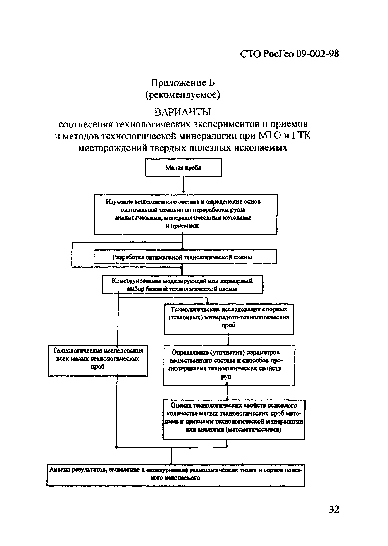 СТО РосГео 09-002-98