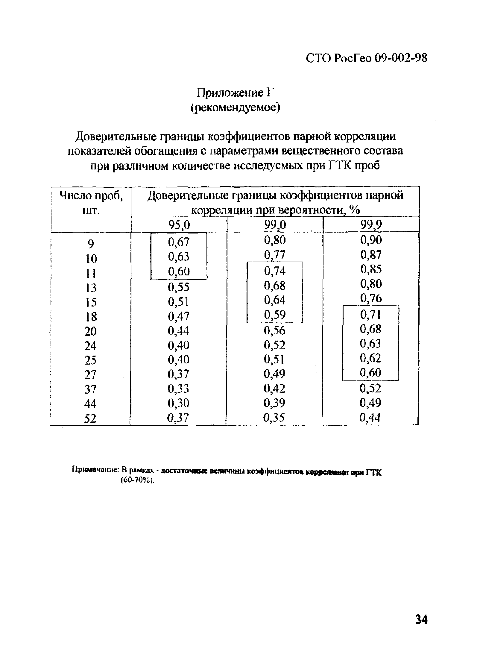 СТО РосГео 09-002-98