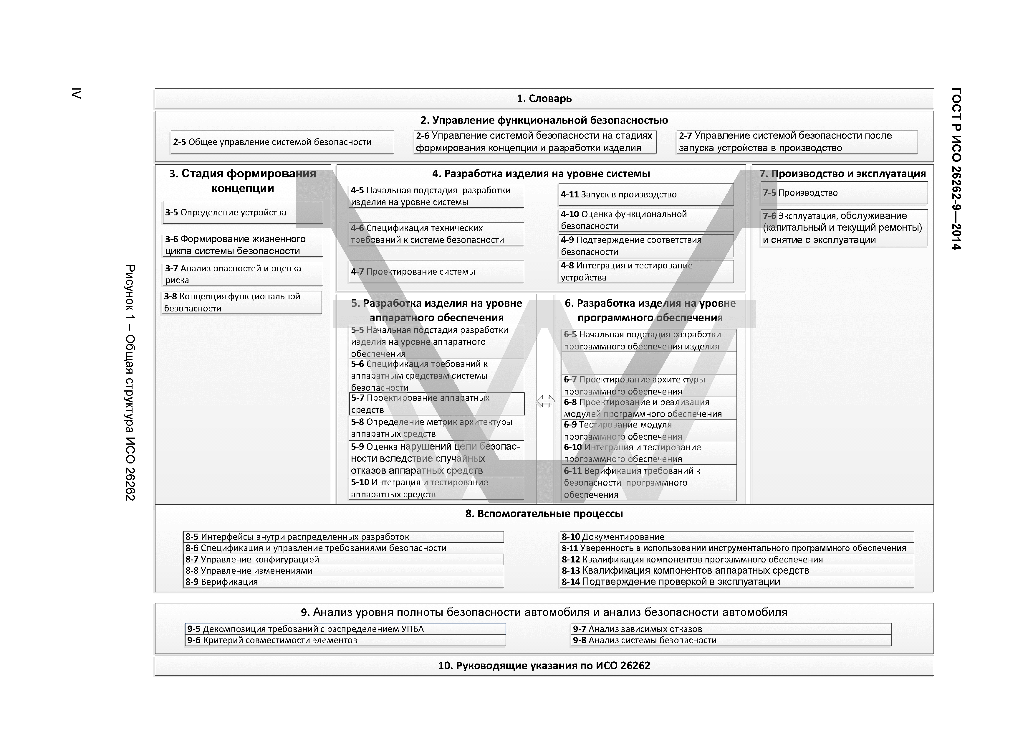 ГОСТ Р ИСО 26262-9-2014