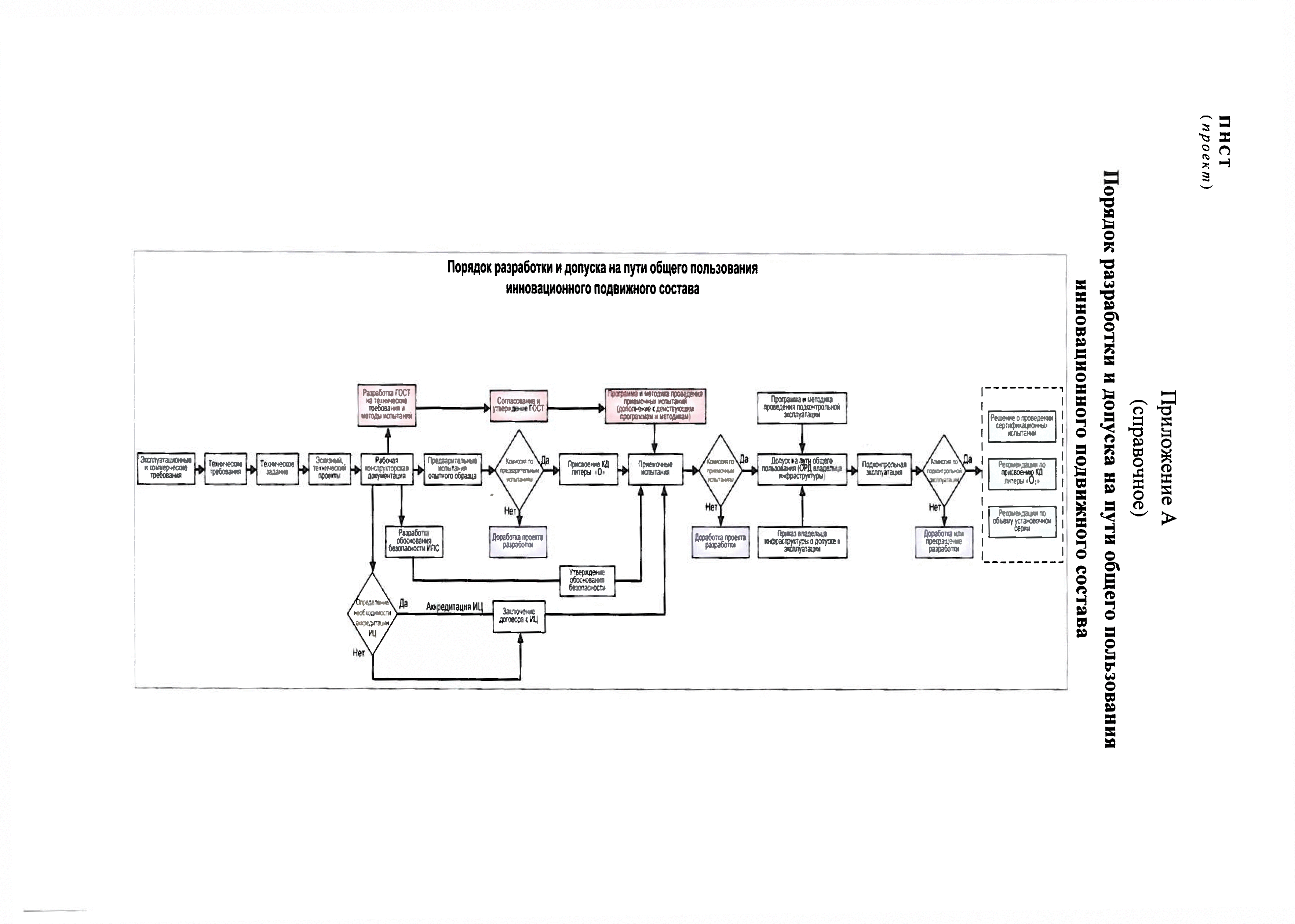 ПНСТ (проект)