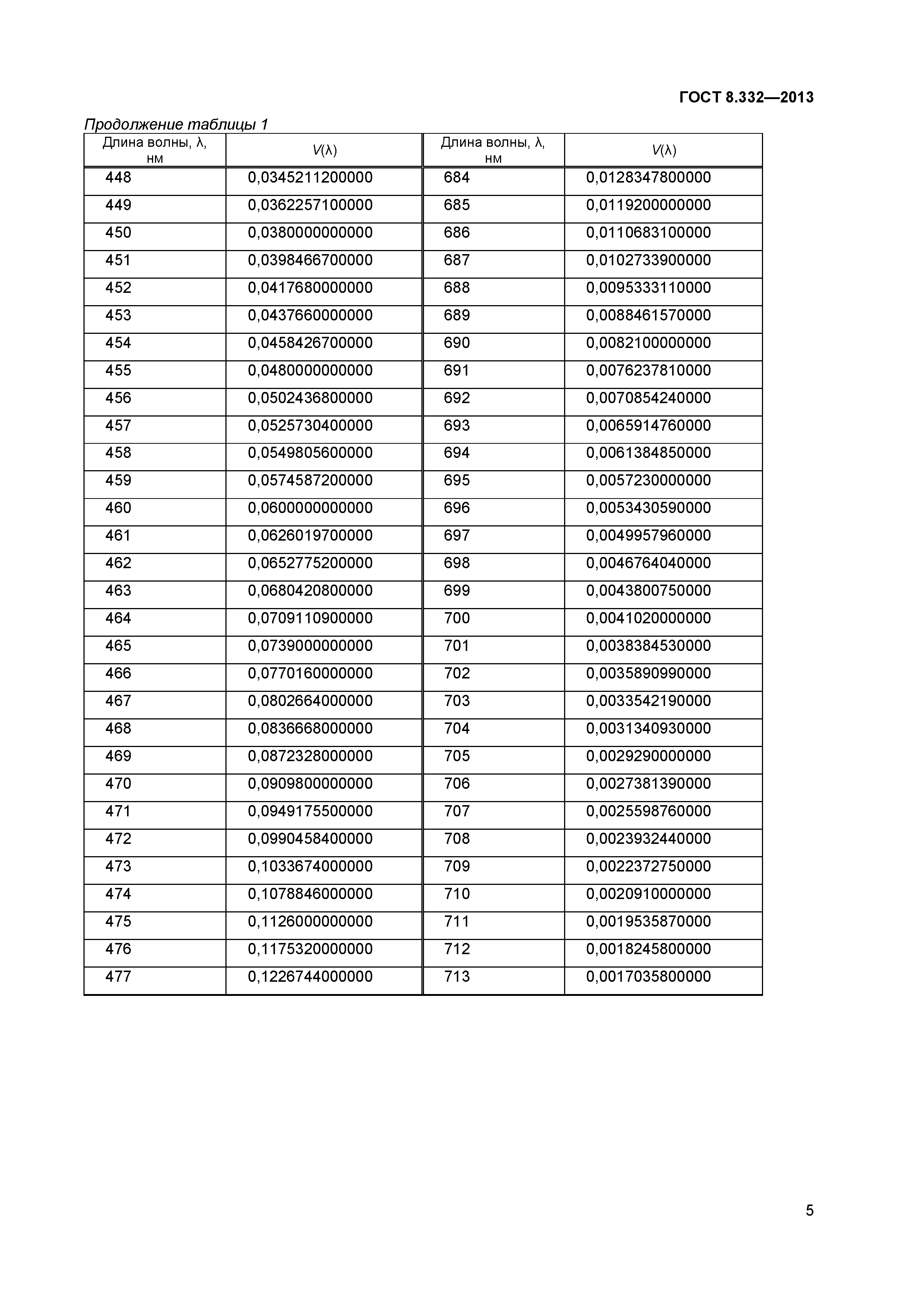 ГОСТ 8.332-2013