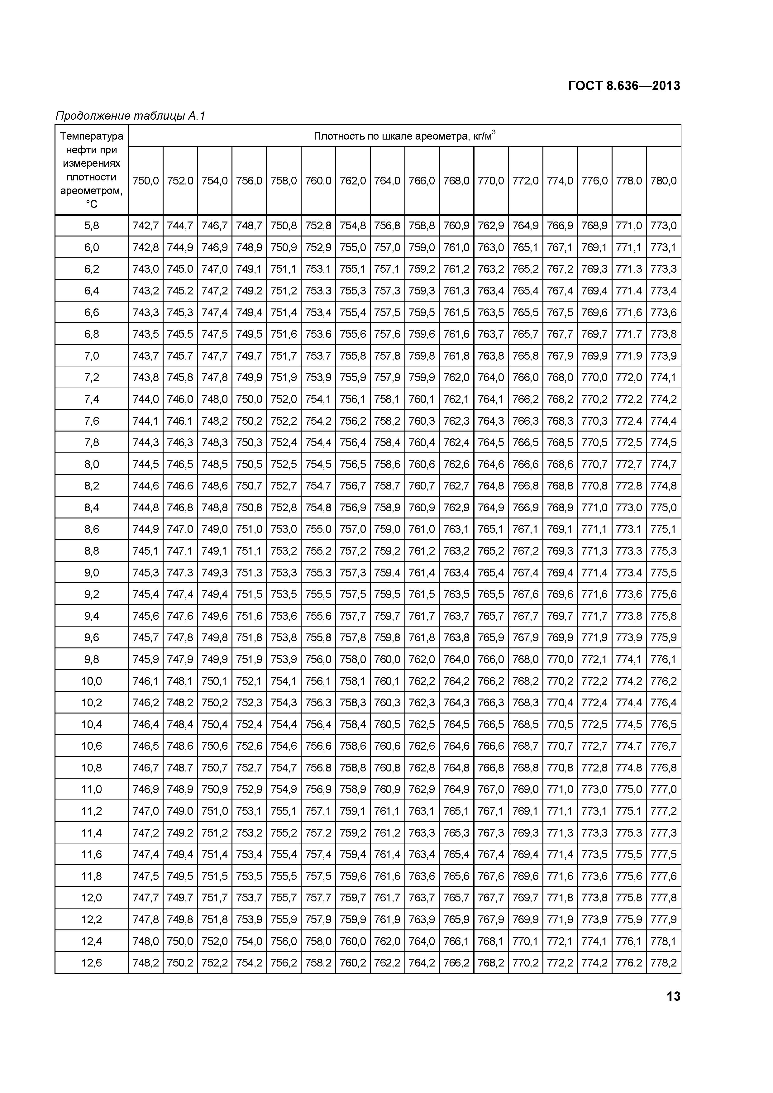 ГОСТ 8.636-2013