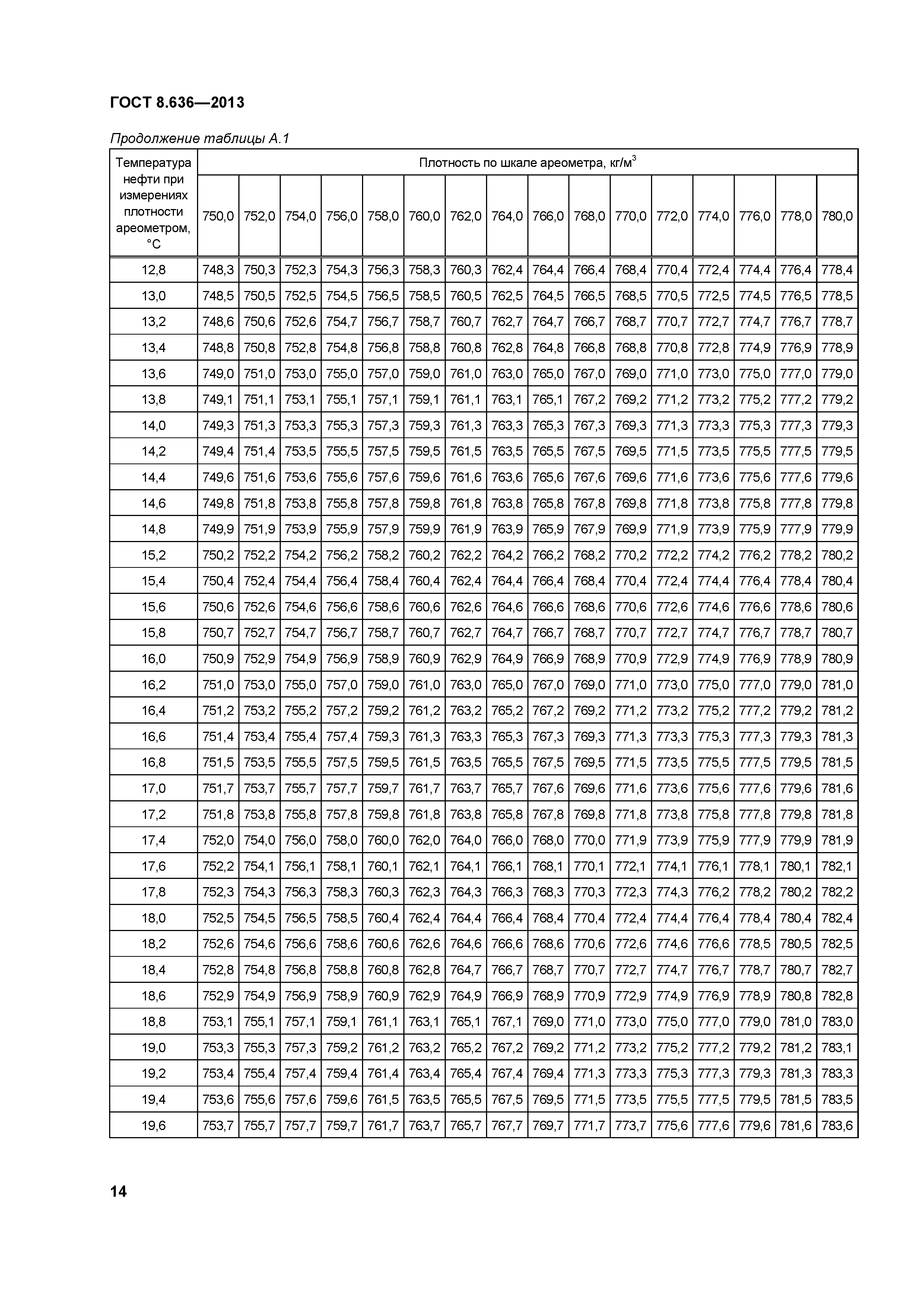 ГОСТ 8.636-2013