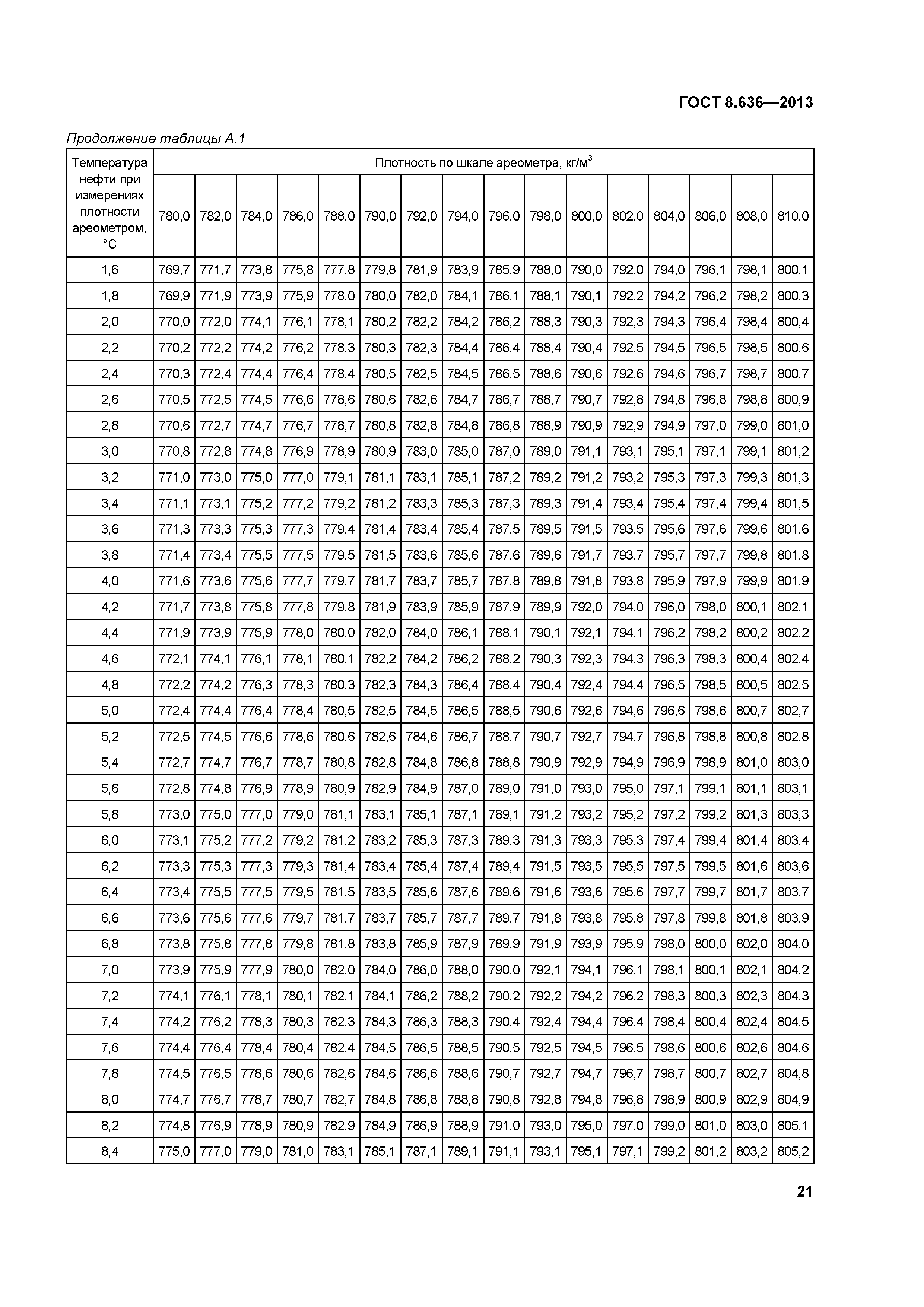 ГОСТ 8.636-2013