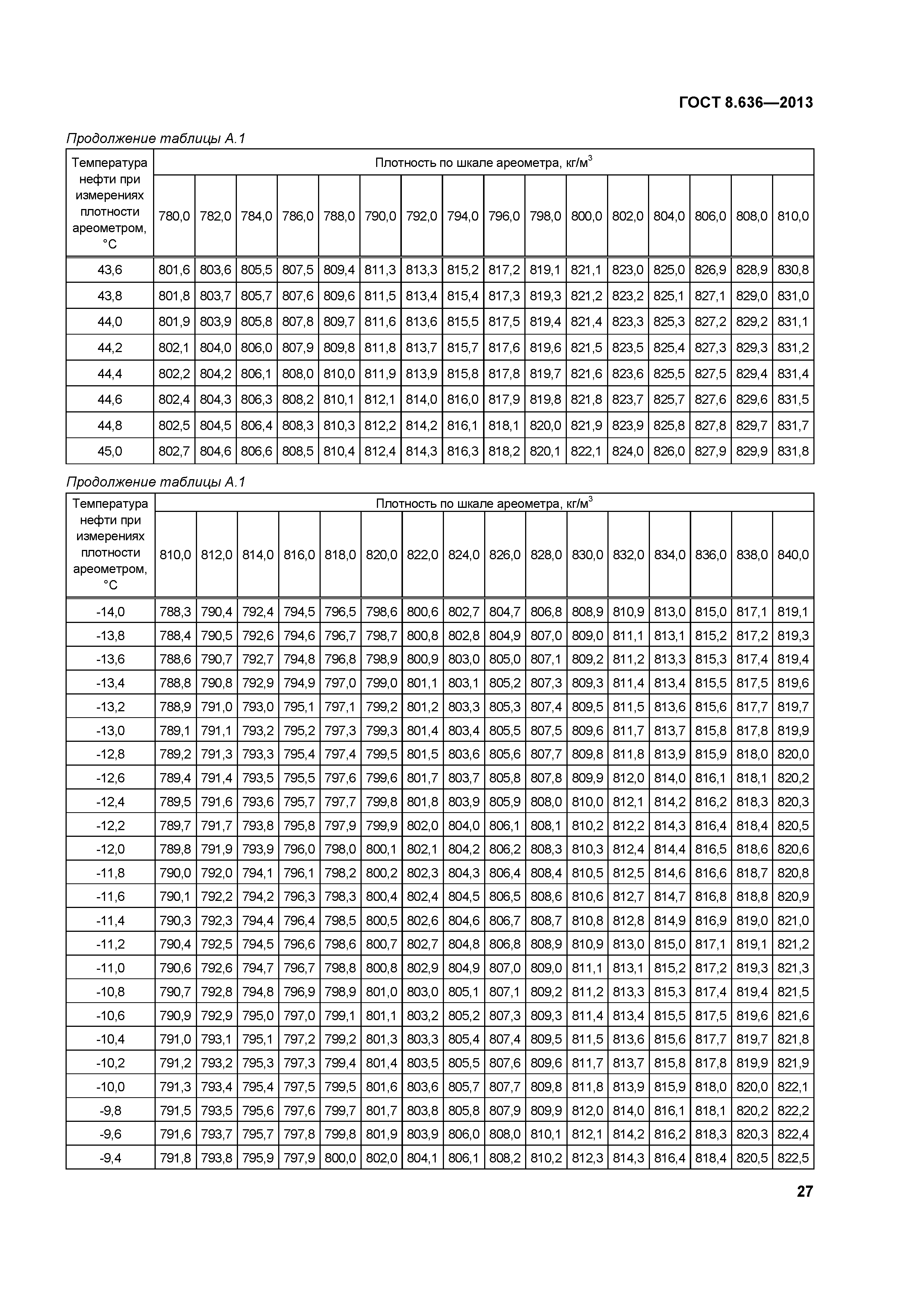 ГОСТ 8.636-2013