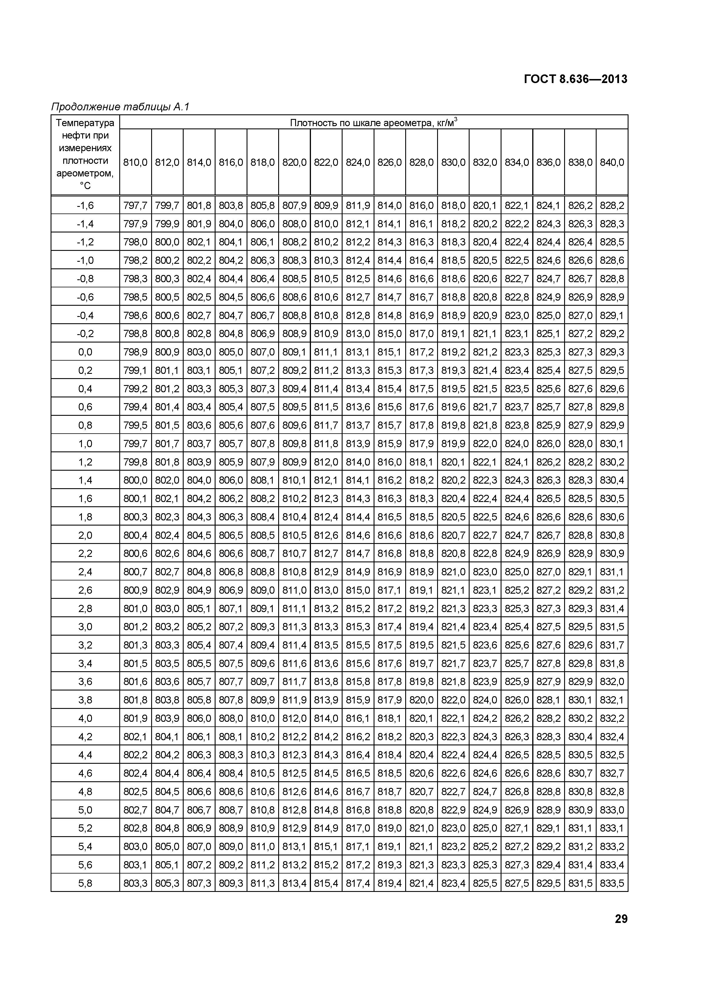 ГОСТ 8.636-2013