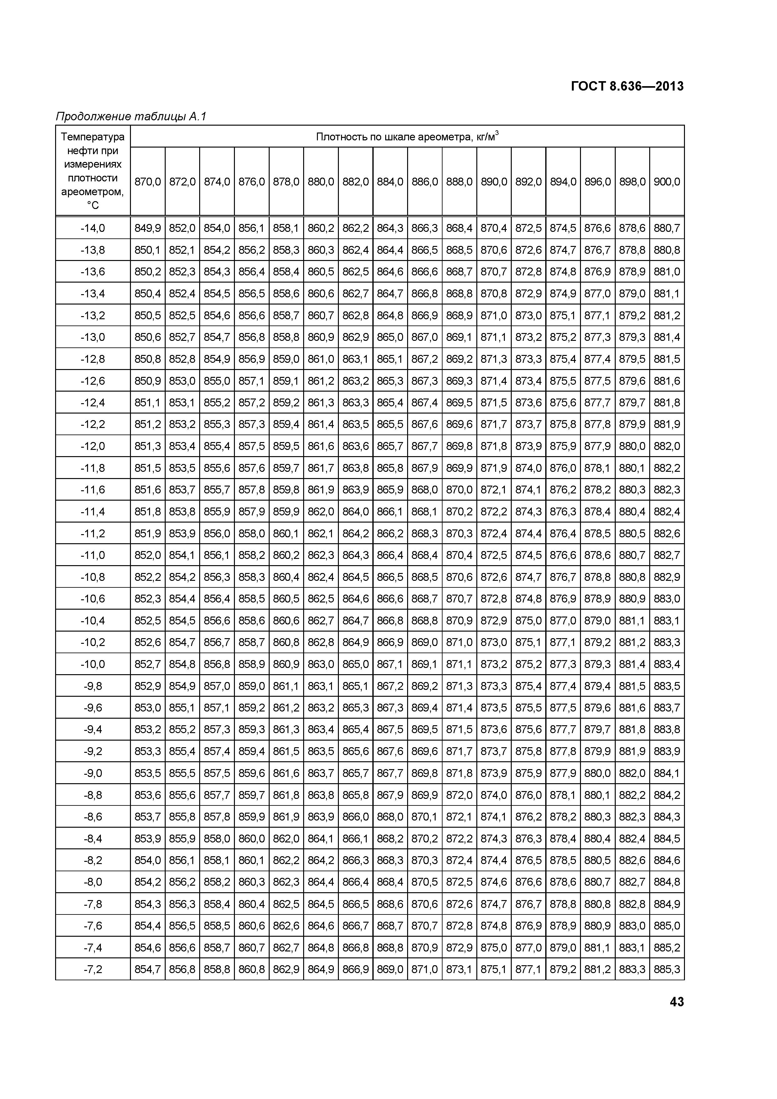 ГОСТ 8.636-2013