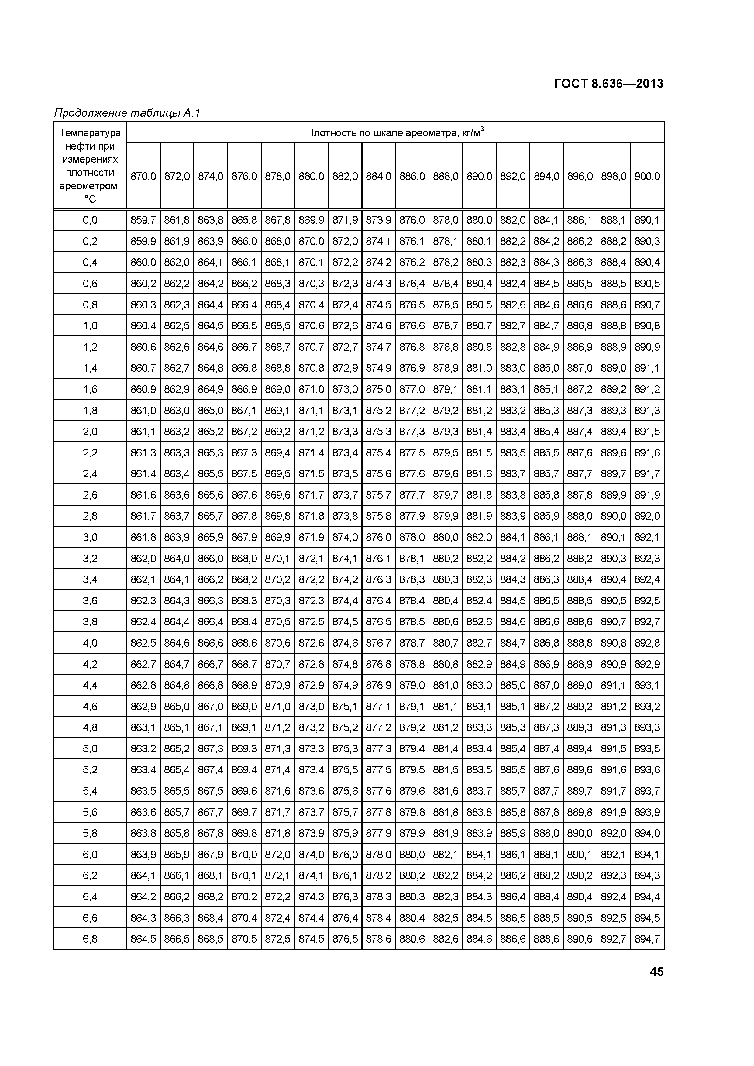 ГОСТ 8.636-2013