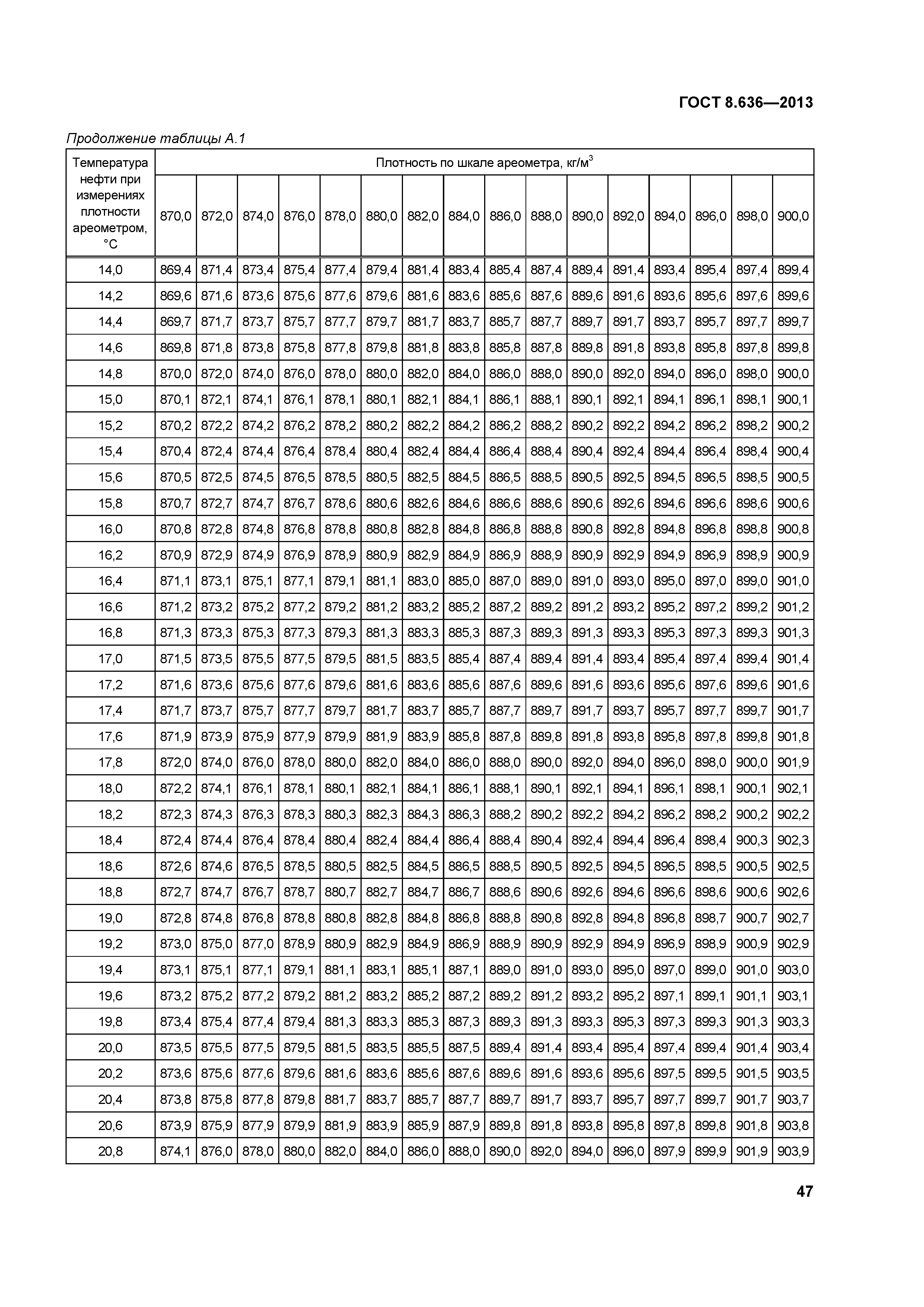 ГОСТ 8.636-2013