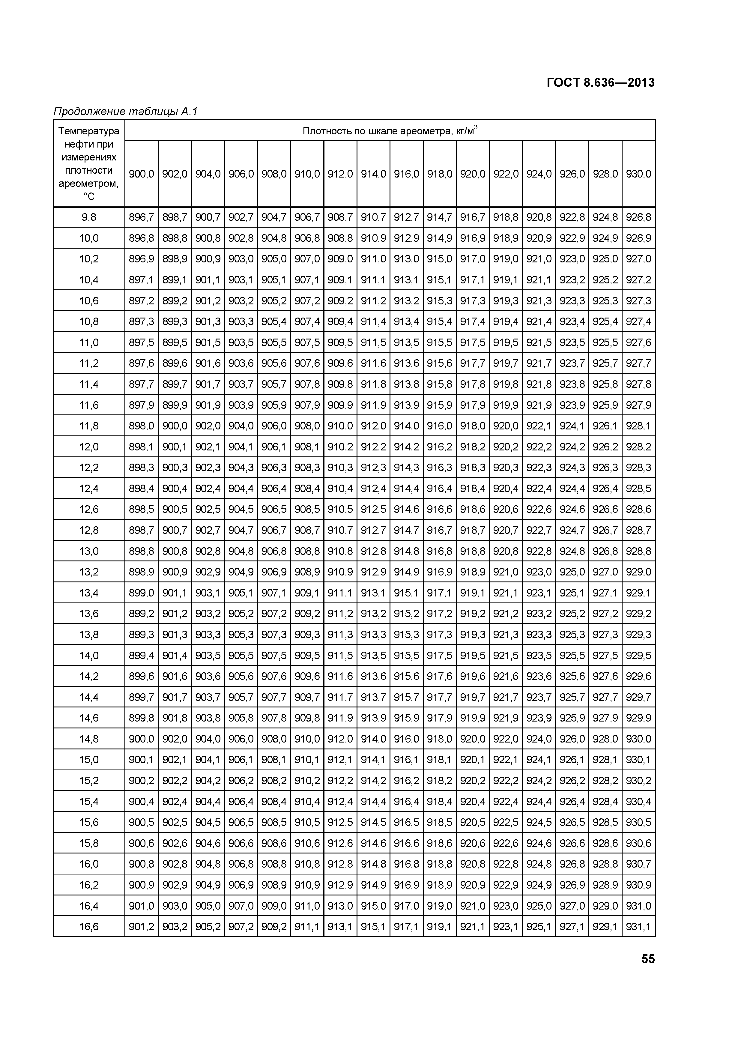 ГОСТ 8.636-2013