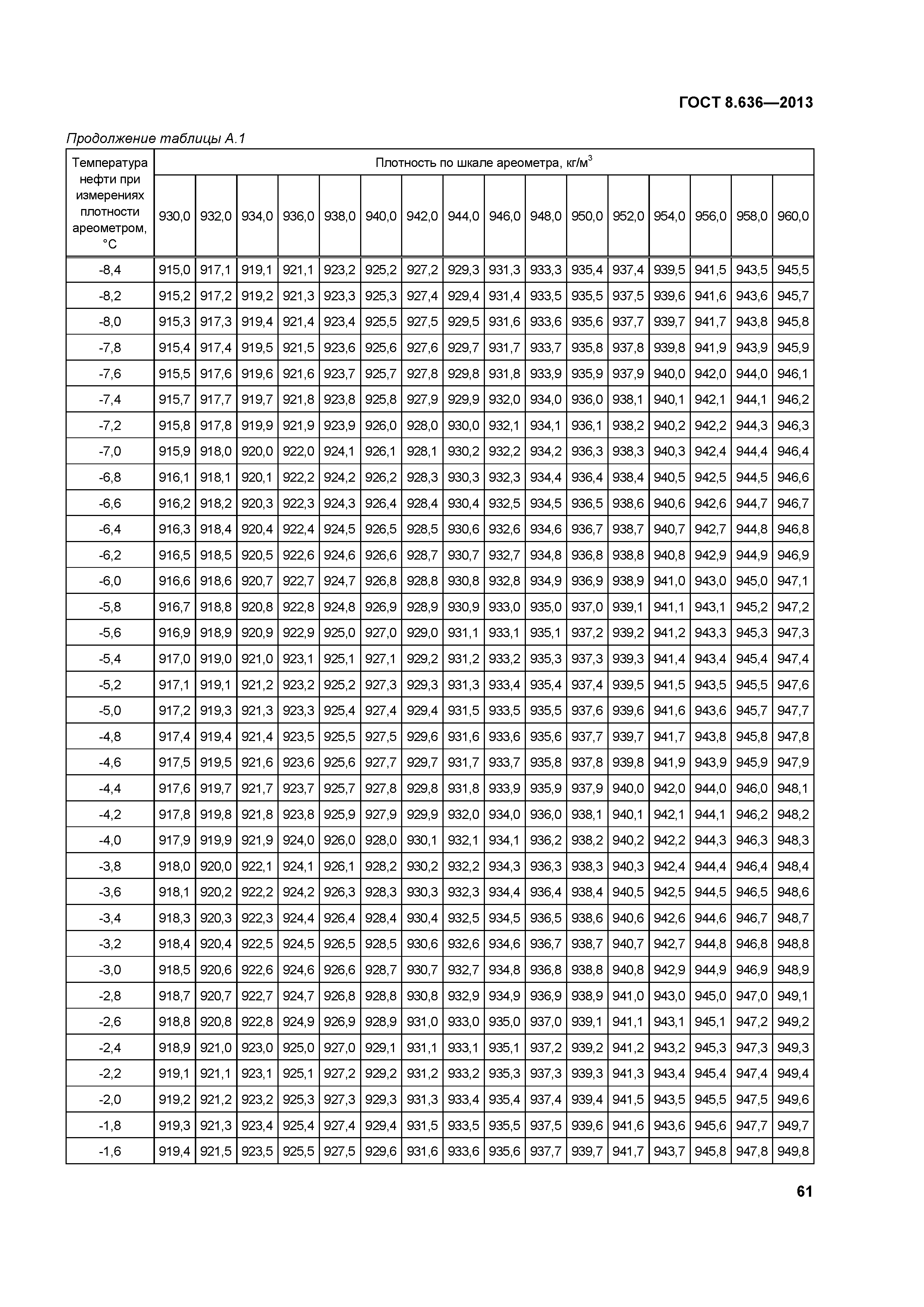 ГОСТ 8.636-2013