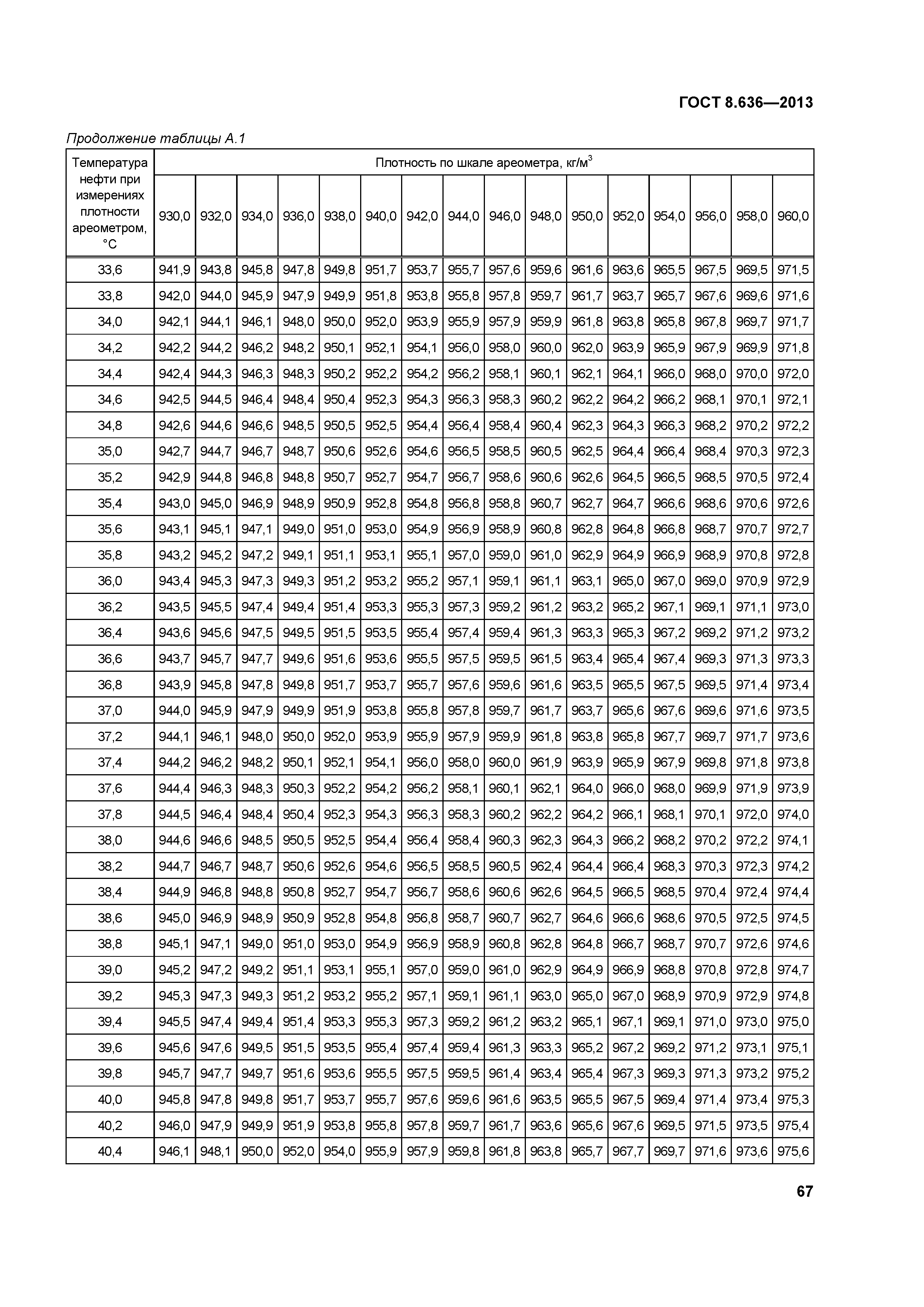 ГОСТ 8.636-2013