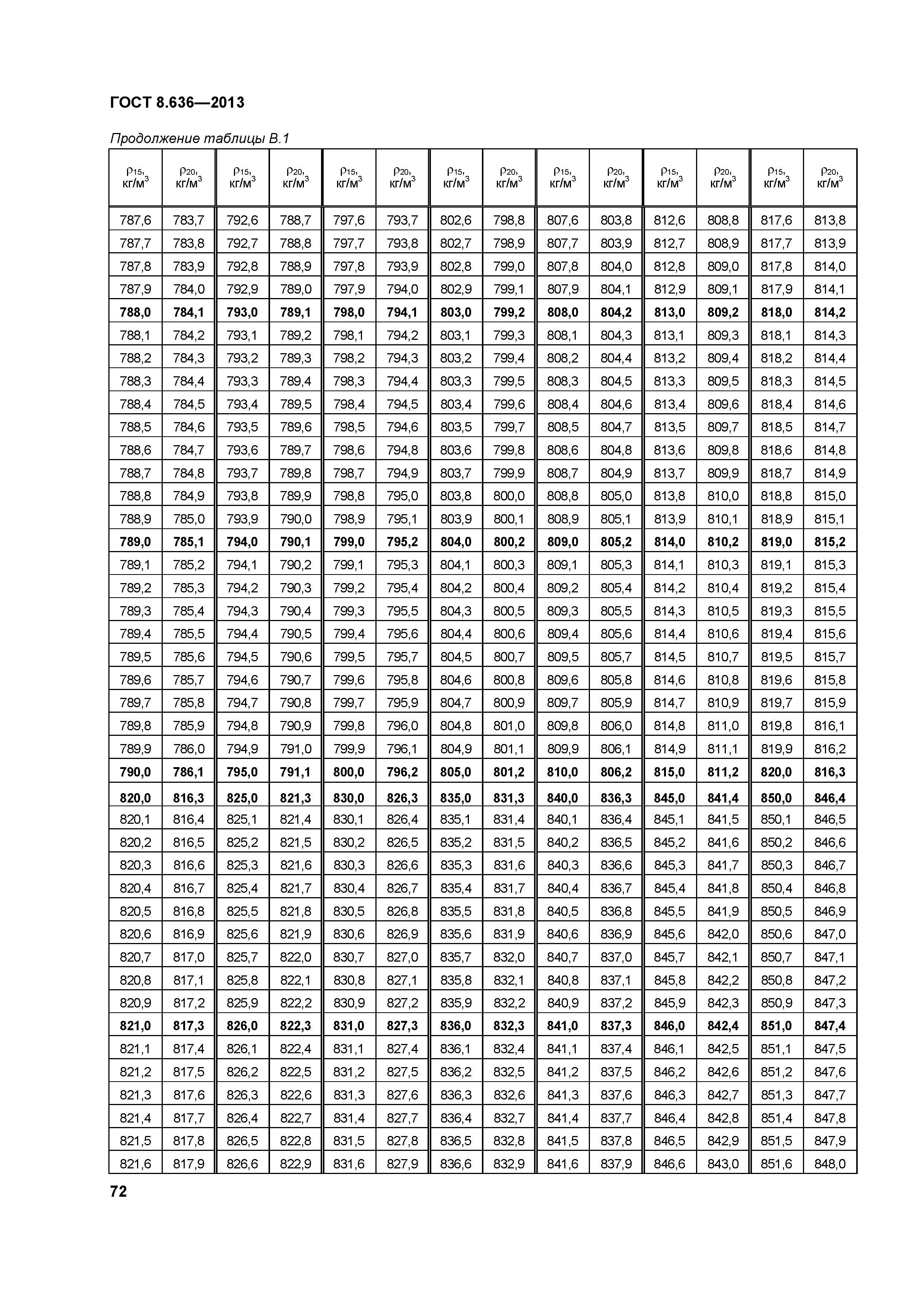 ГОСТ 8.636-2013