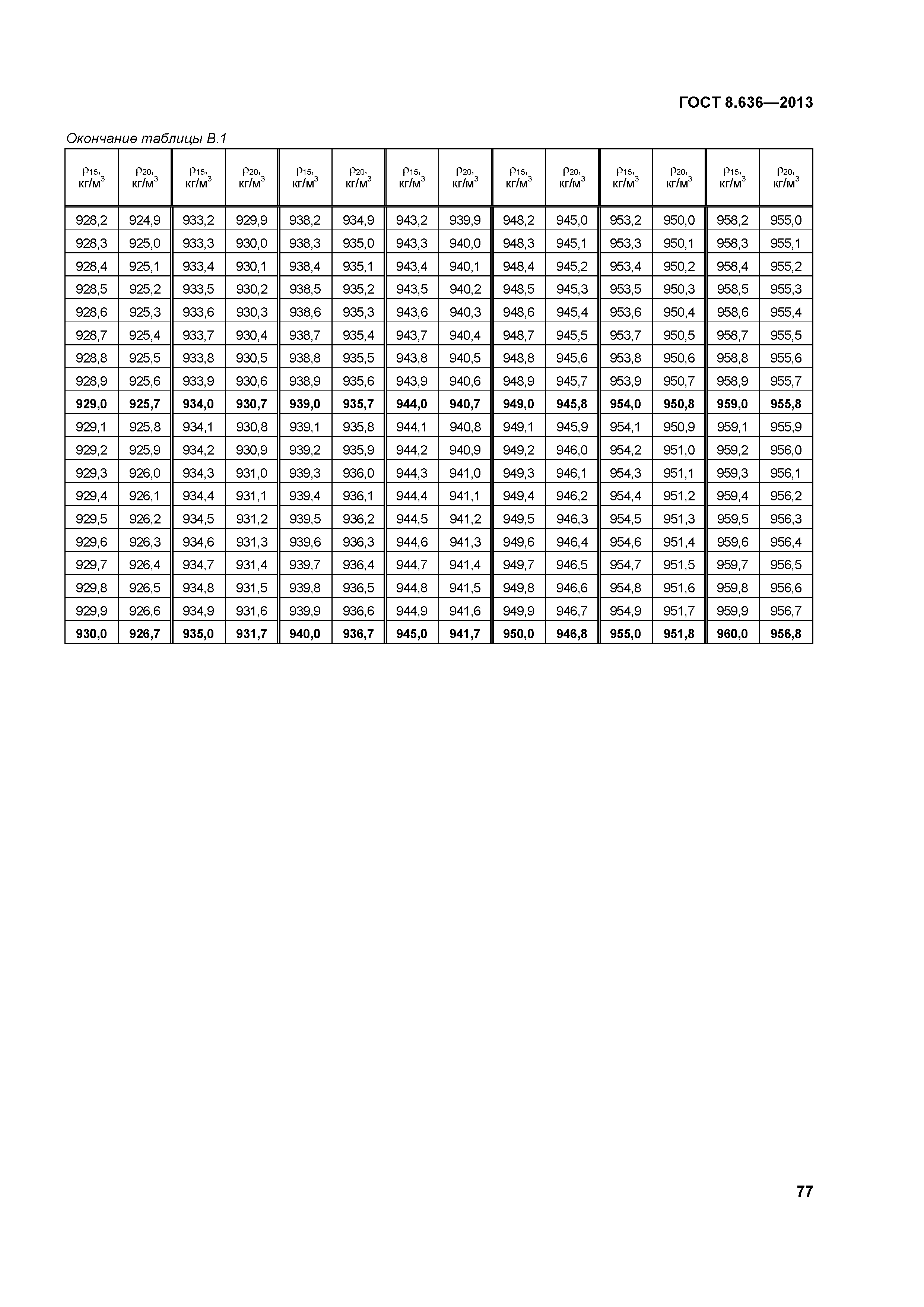 ГОСТ 8.636-2013