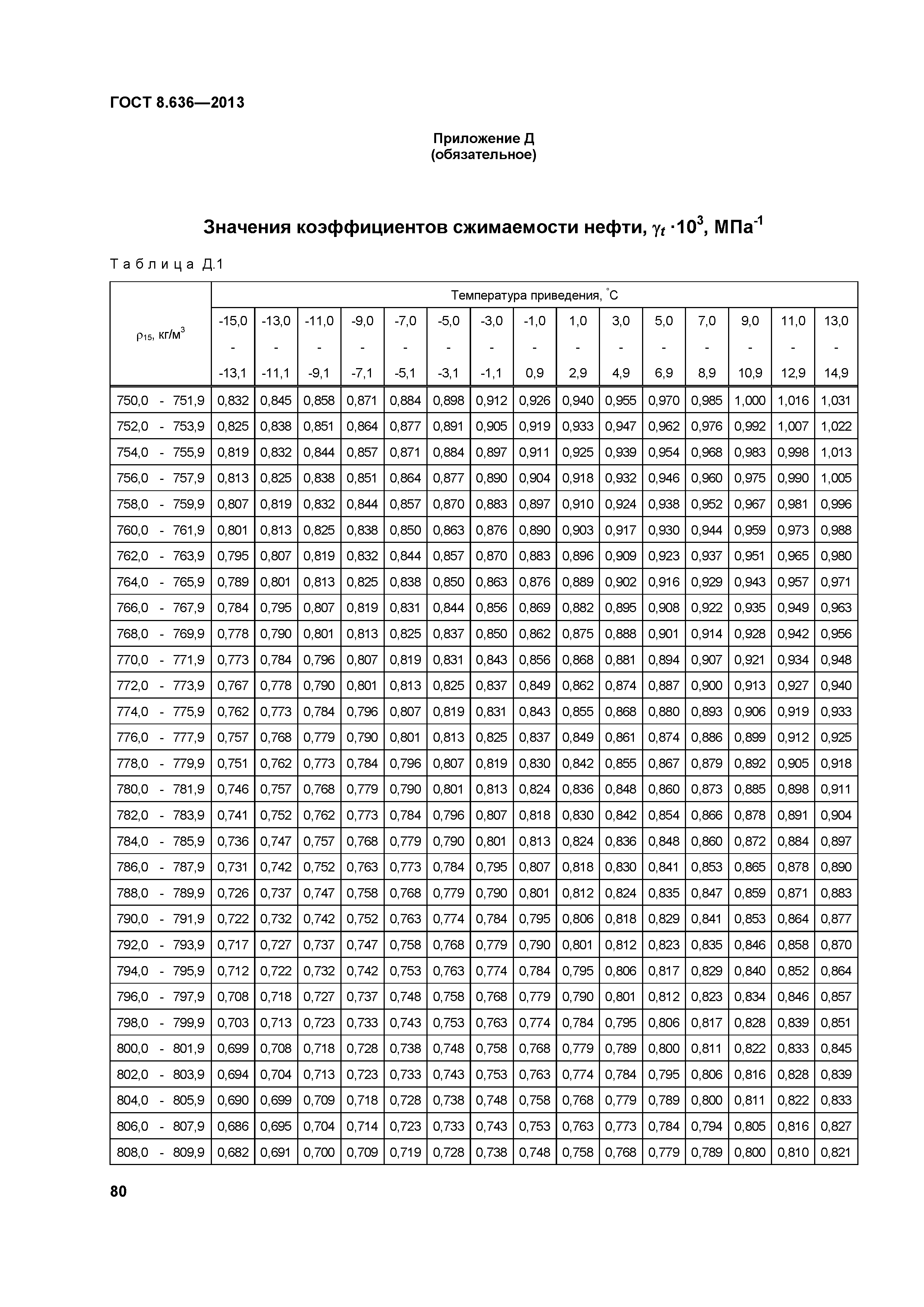 ГОСТ 8.636-2013