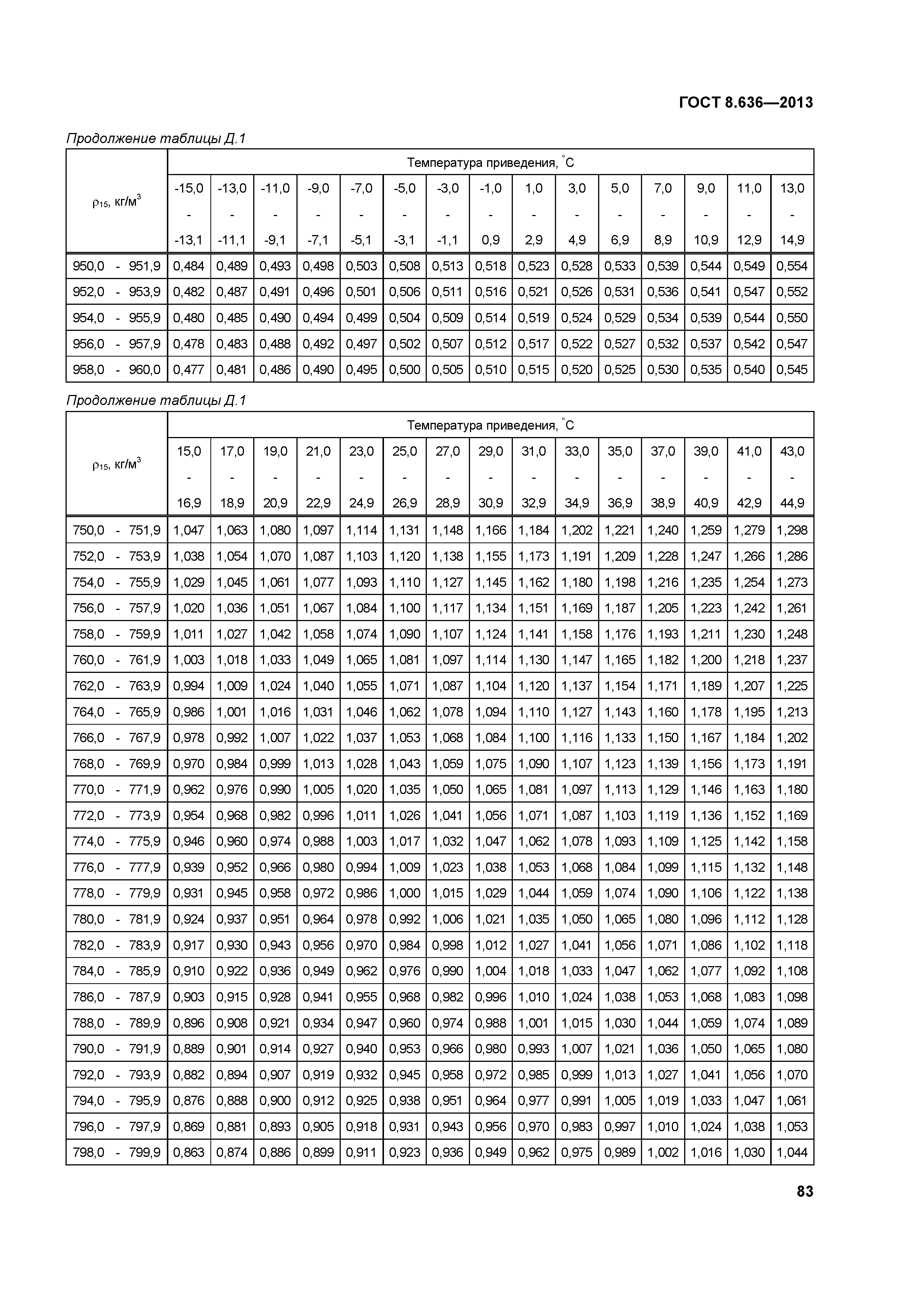 ГОСТ 8.636-2013