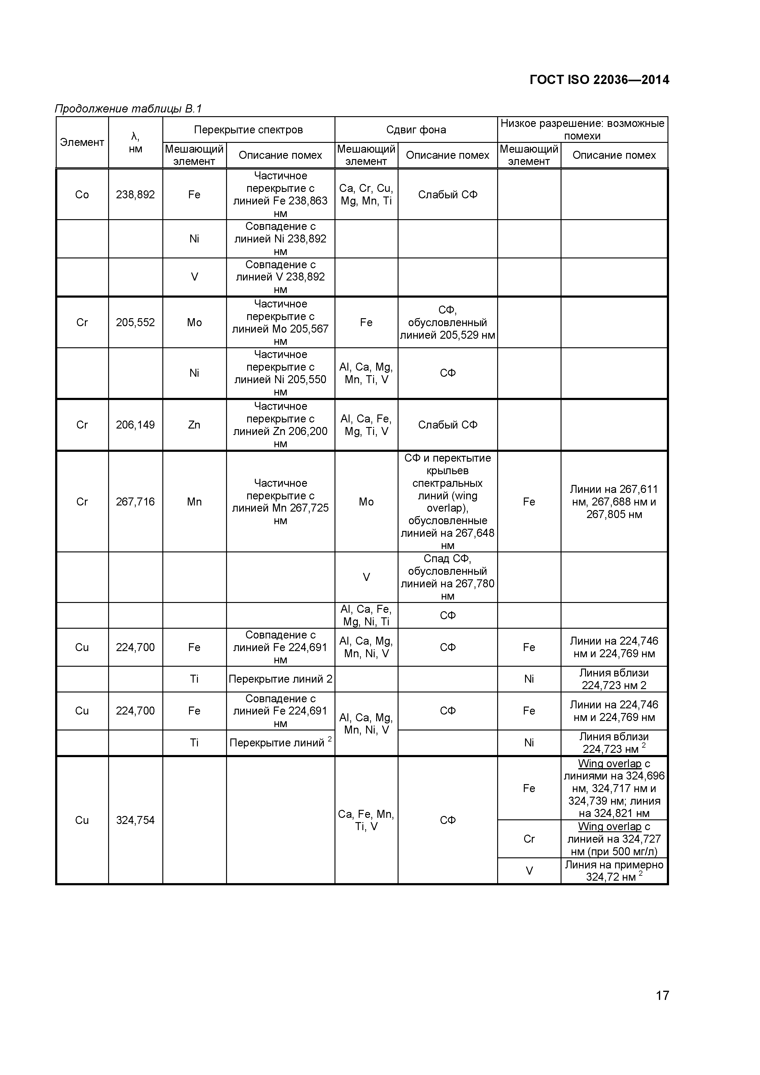 ГОСТ ISO 22036-2014