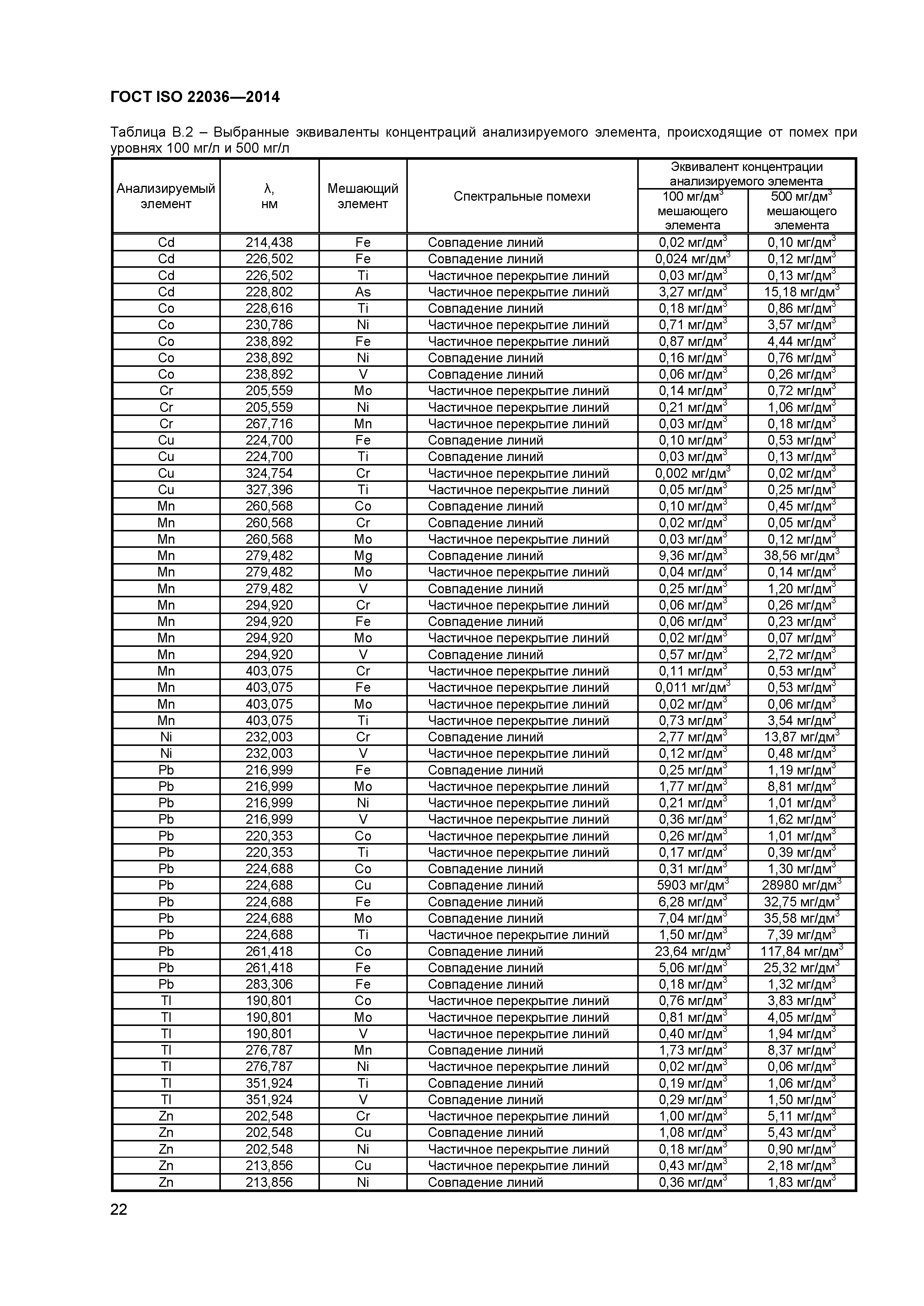 ГОСТ ISO 22036-2014