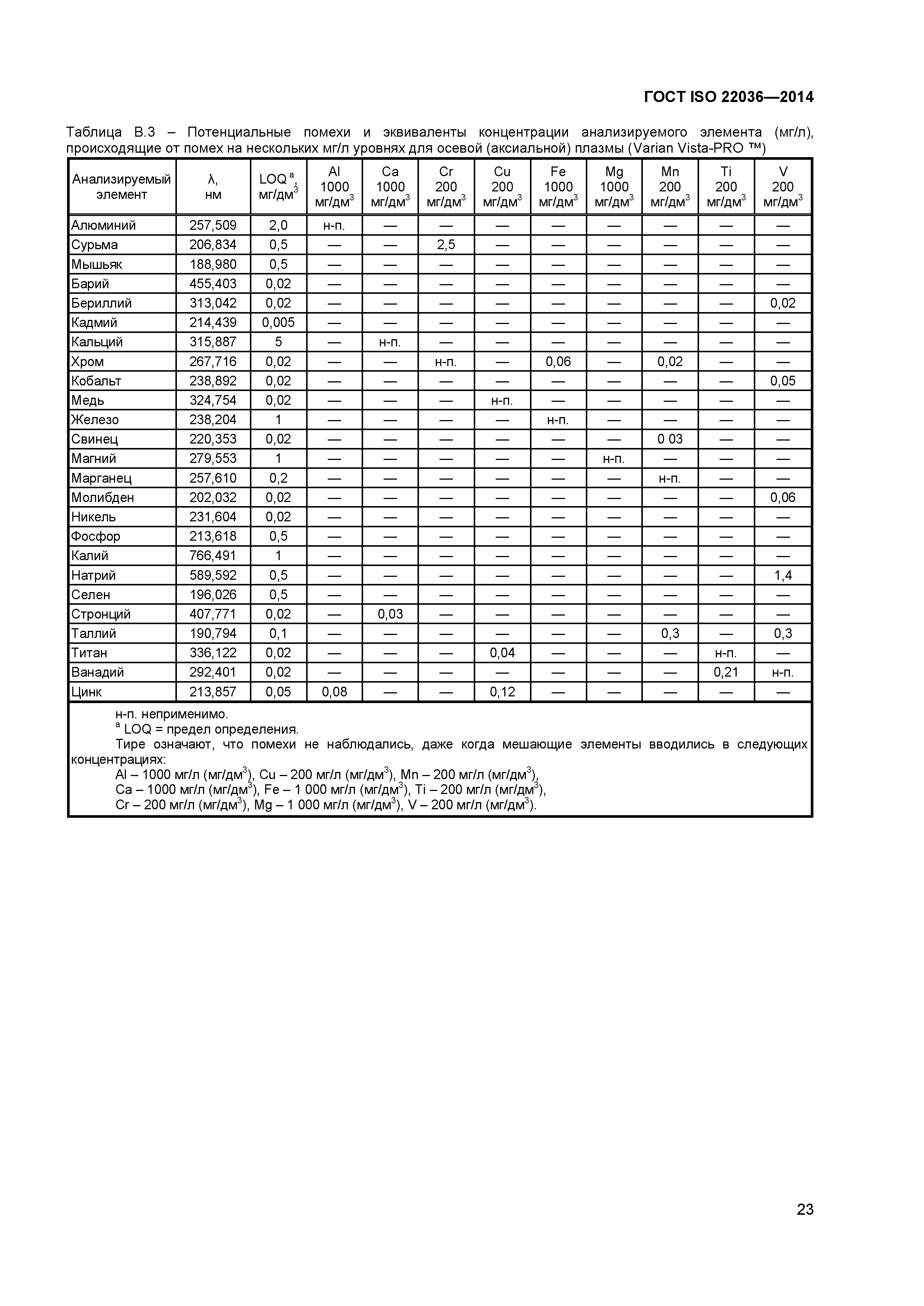 ГОСТ ISO 22036-2014