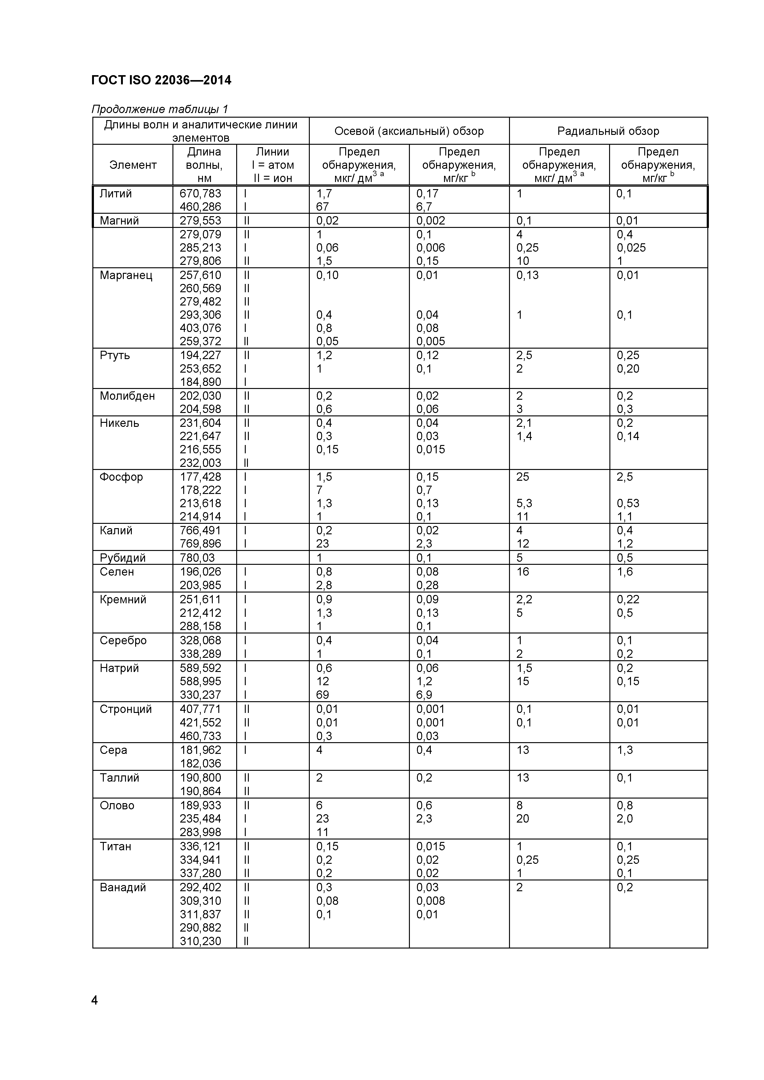 ГОСТ ISO 22036-2014