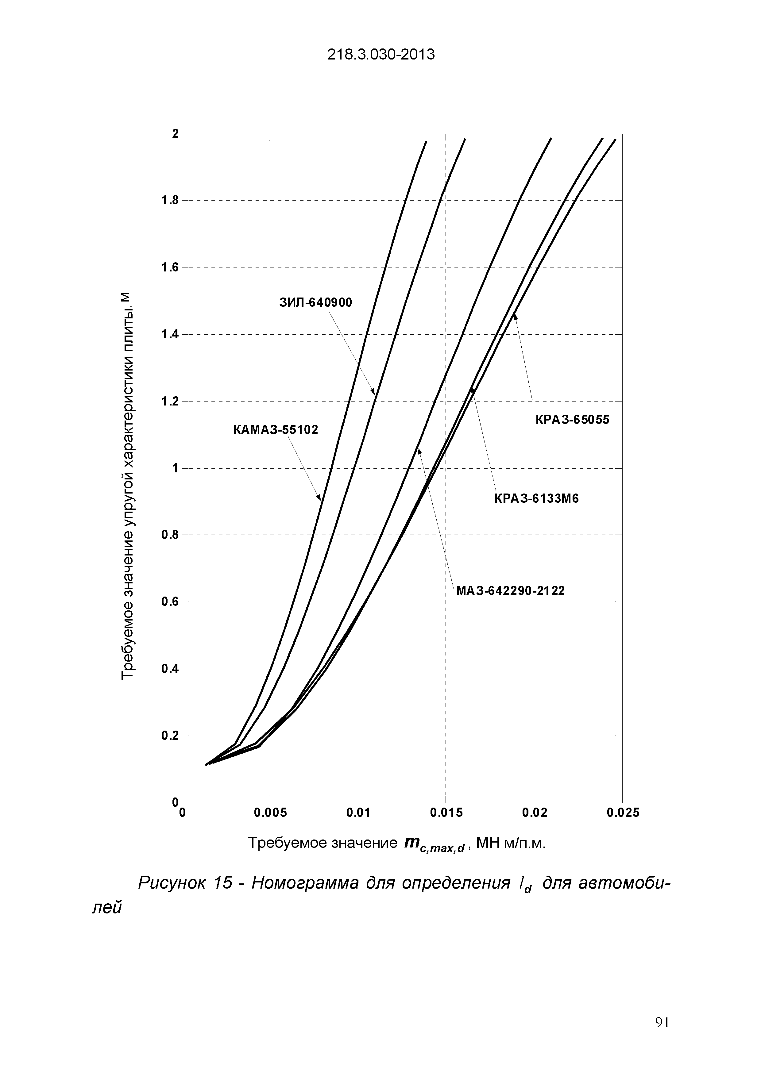 ОДМ 218.3.030-2013