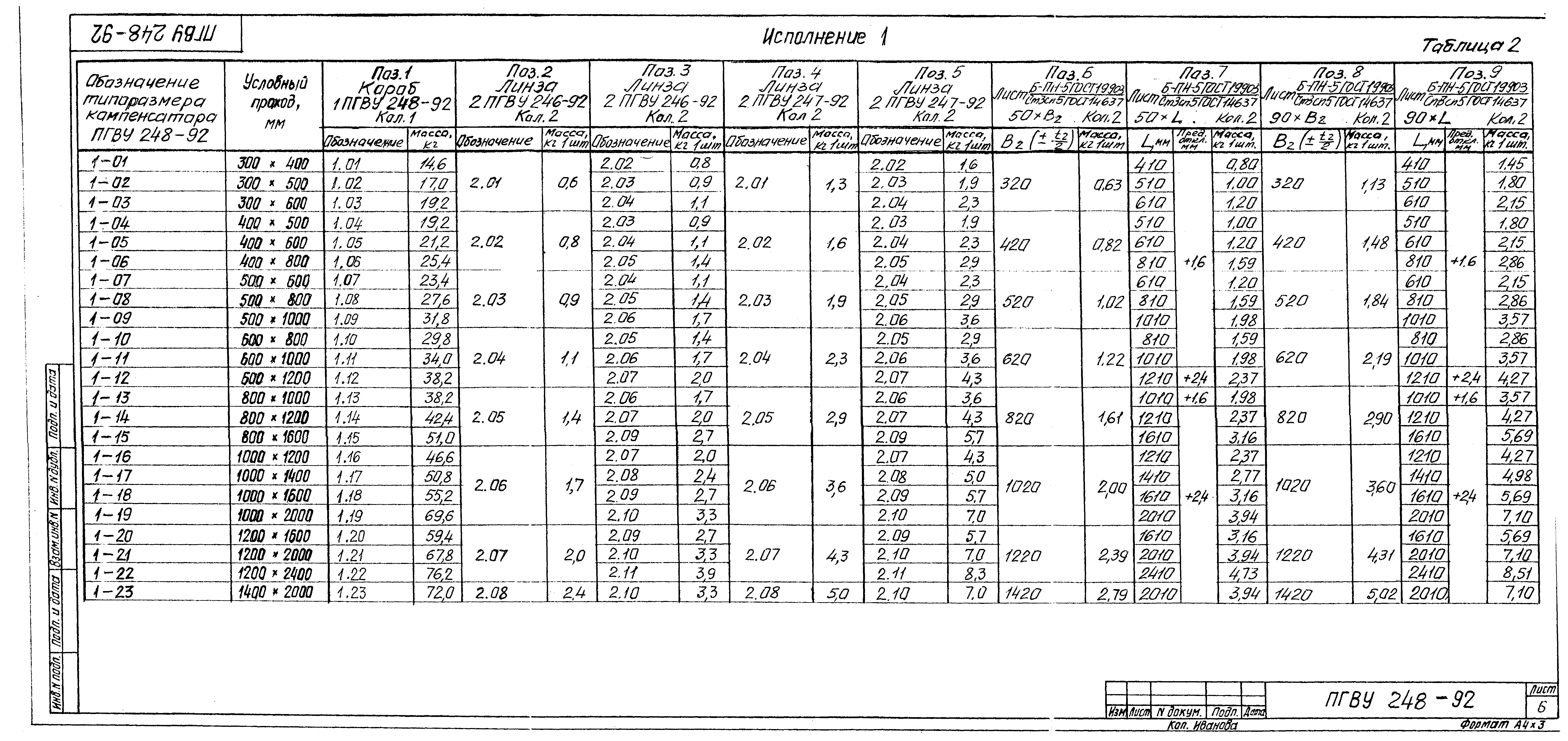 ПГВУ 248-92