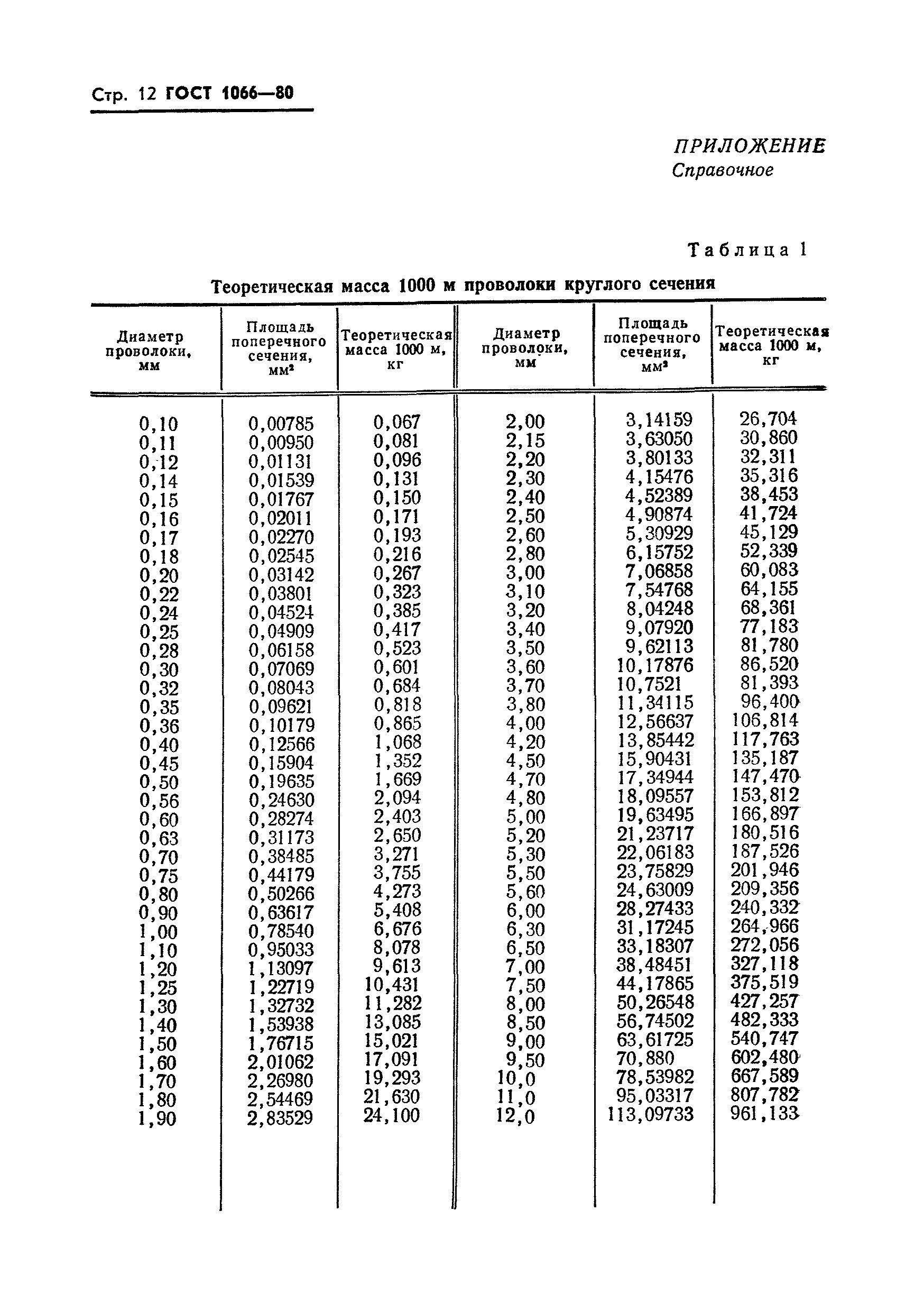 ГОСТ 1066-80