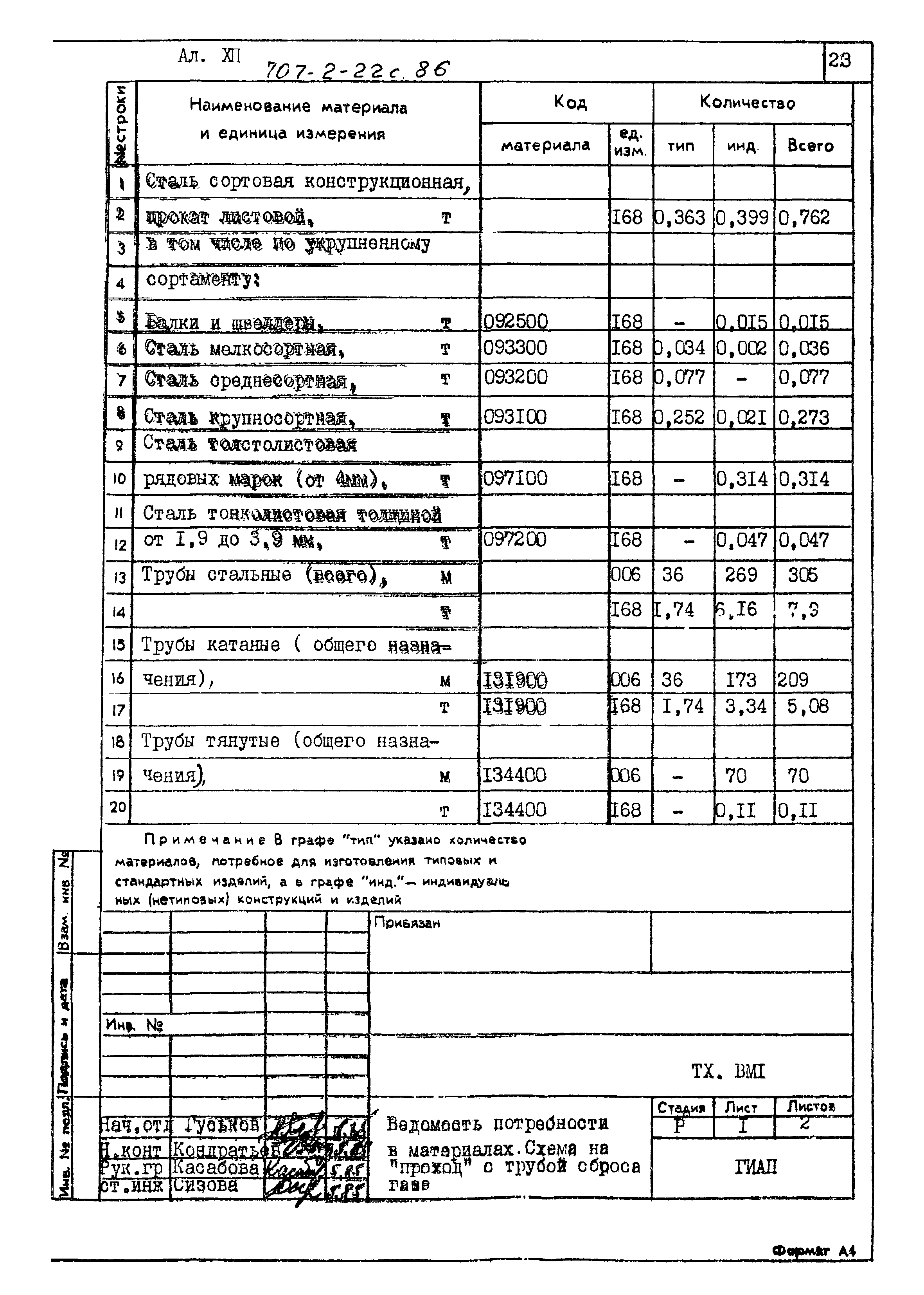 Типовой проект 707-2-22с.86