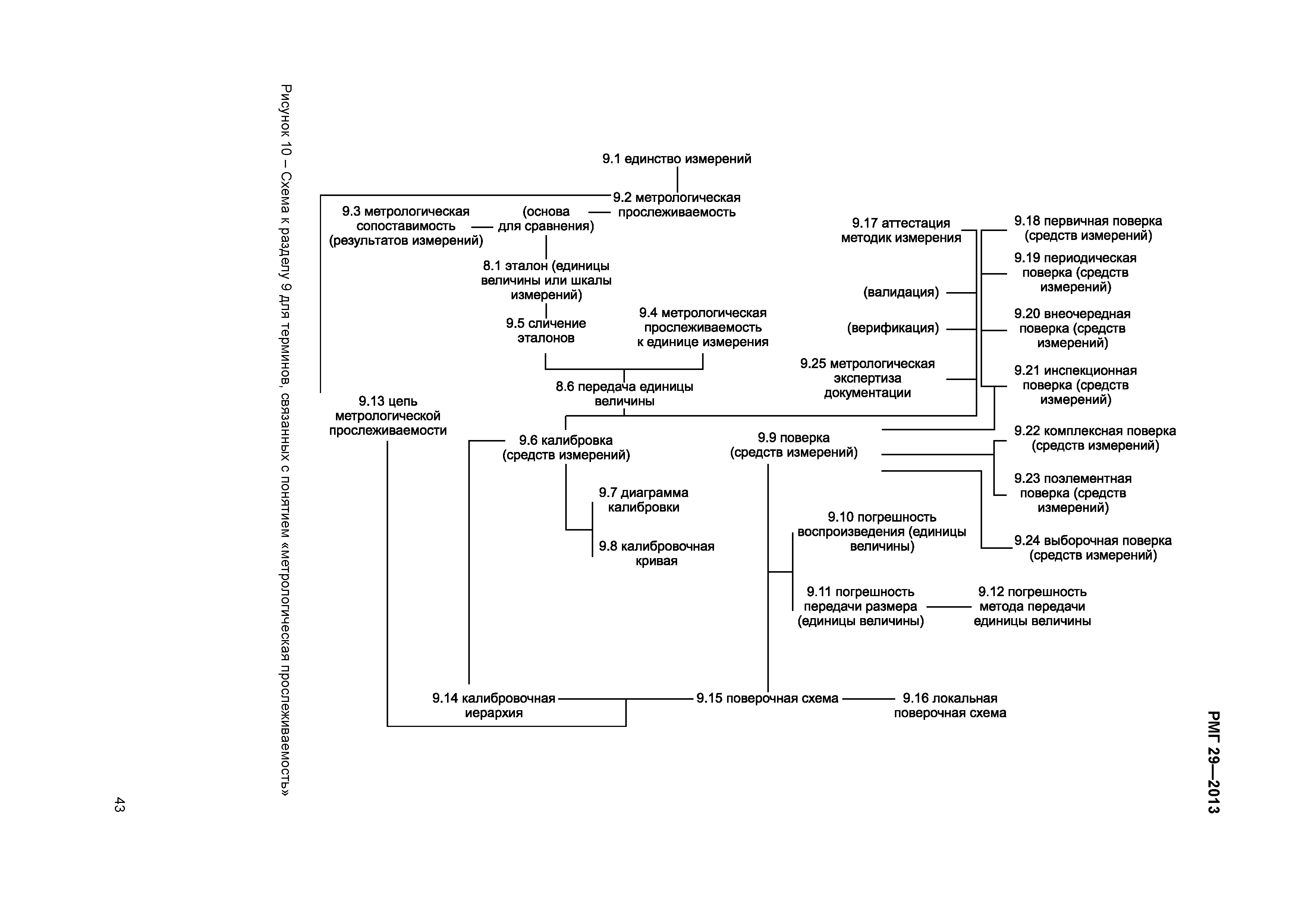 РМГ 29-2013