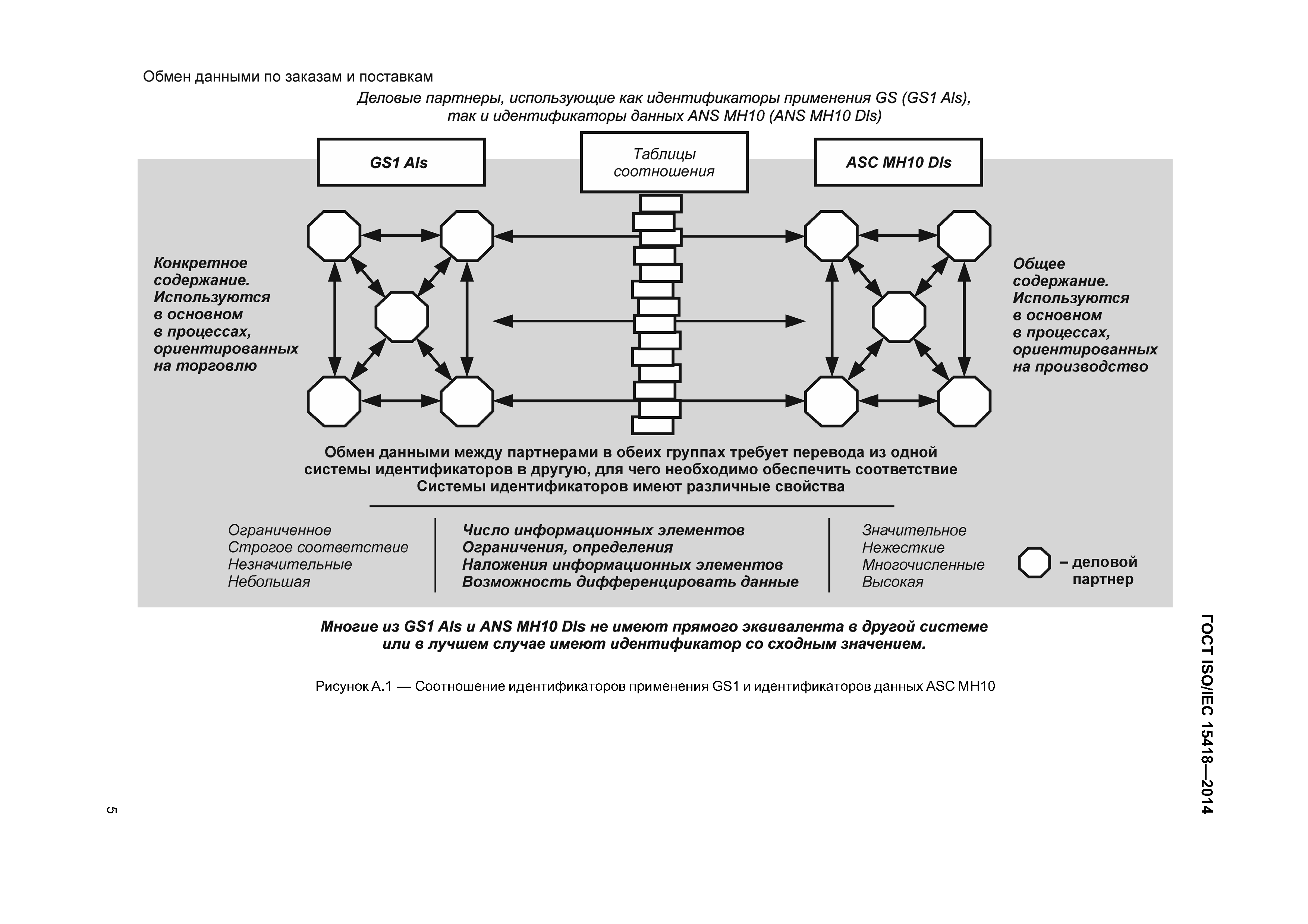 ГОСТ ISO/IEC 15418-2014