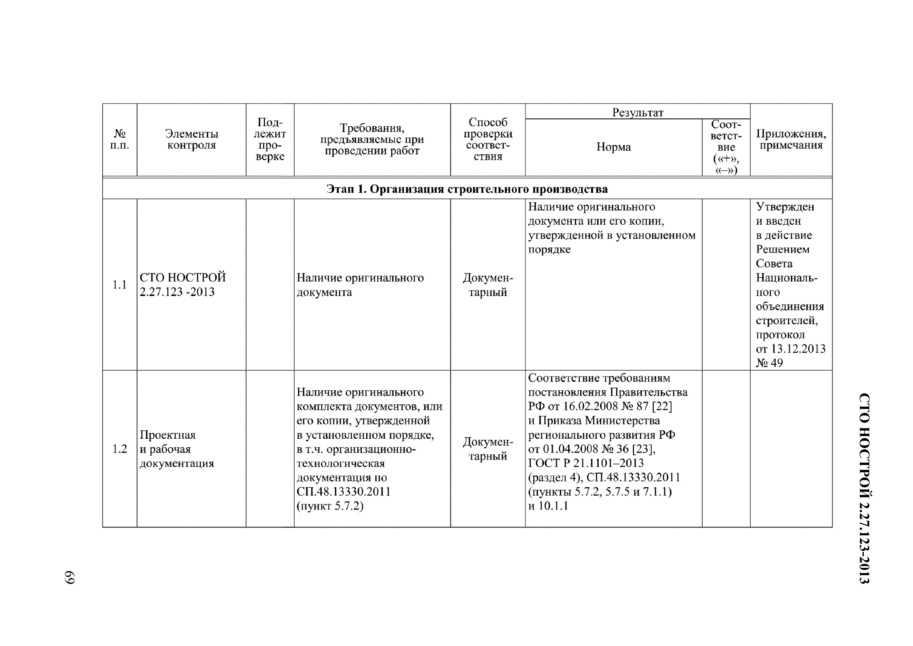 СТО НОСТРОЙ 2.27.123-2013