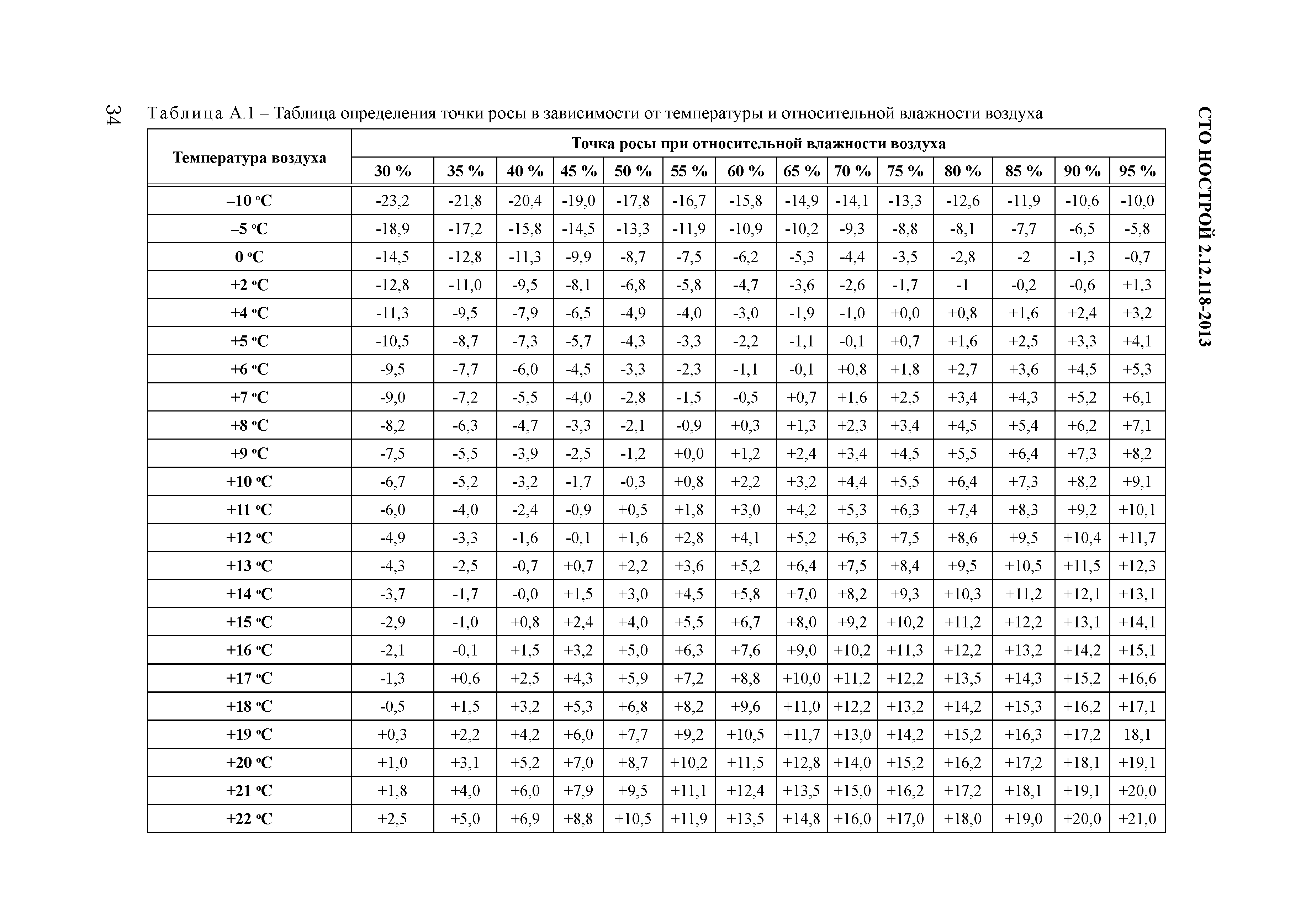 СТО НОСТРОЙ 2.12.118-2013