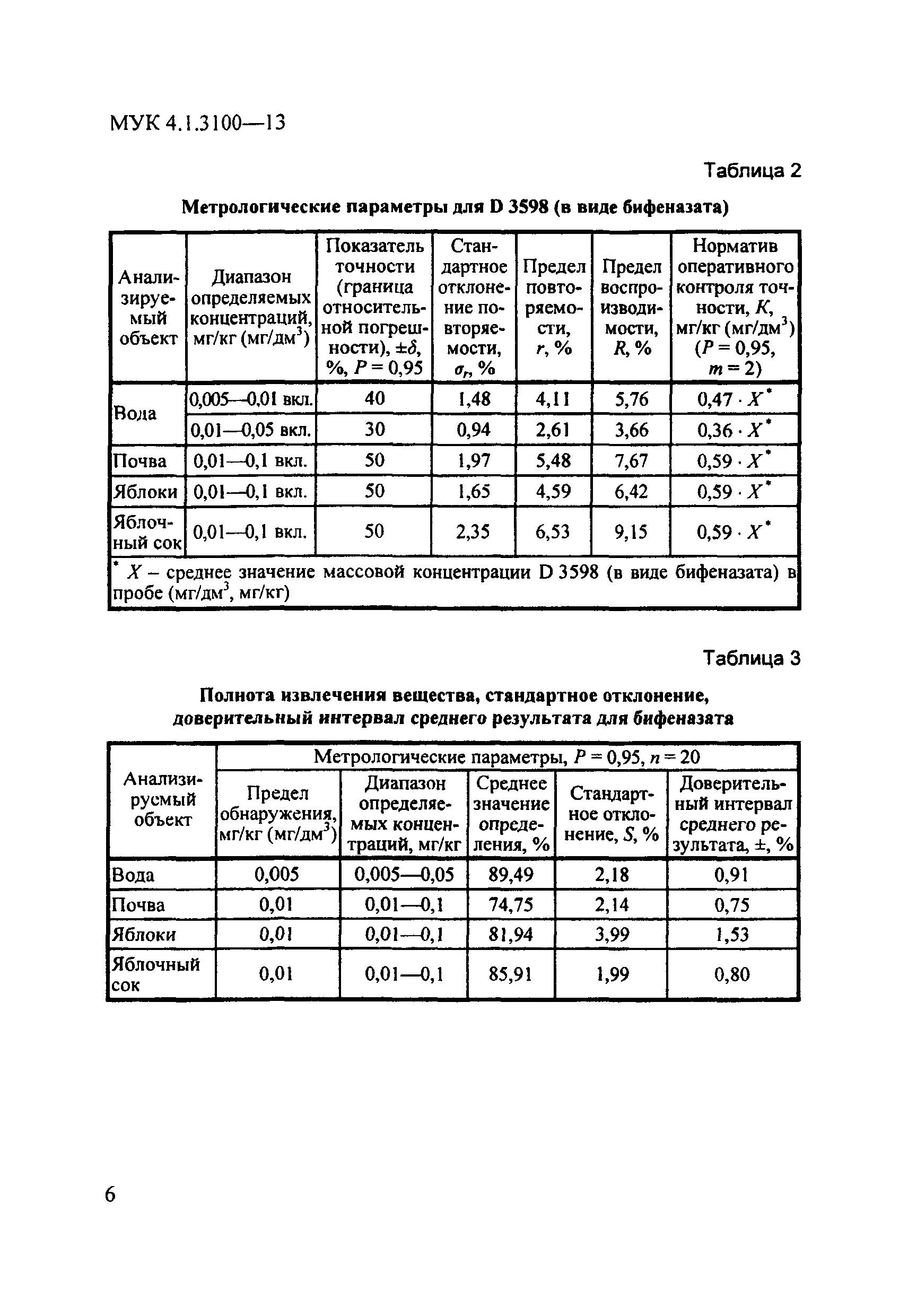 МУК 4.1.3100-13