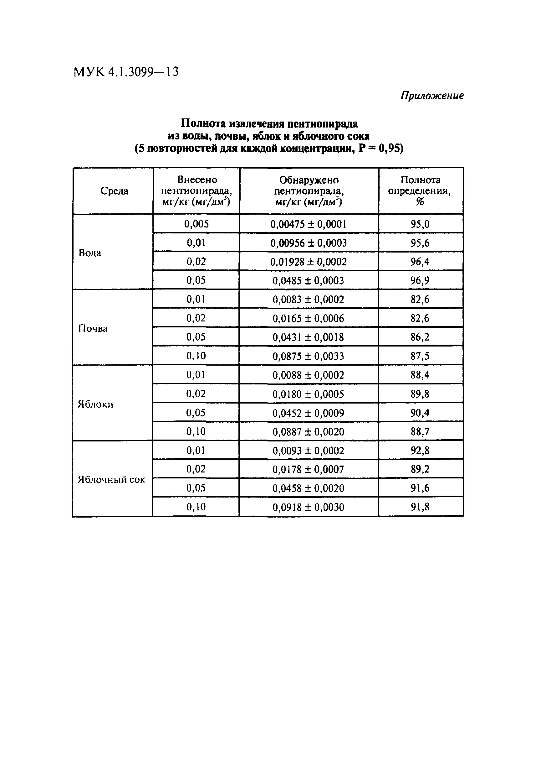 МУК 4.1.3099-13