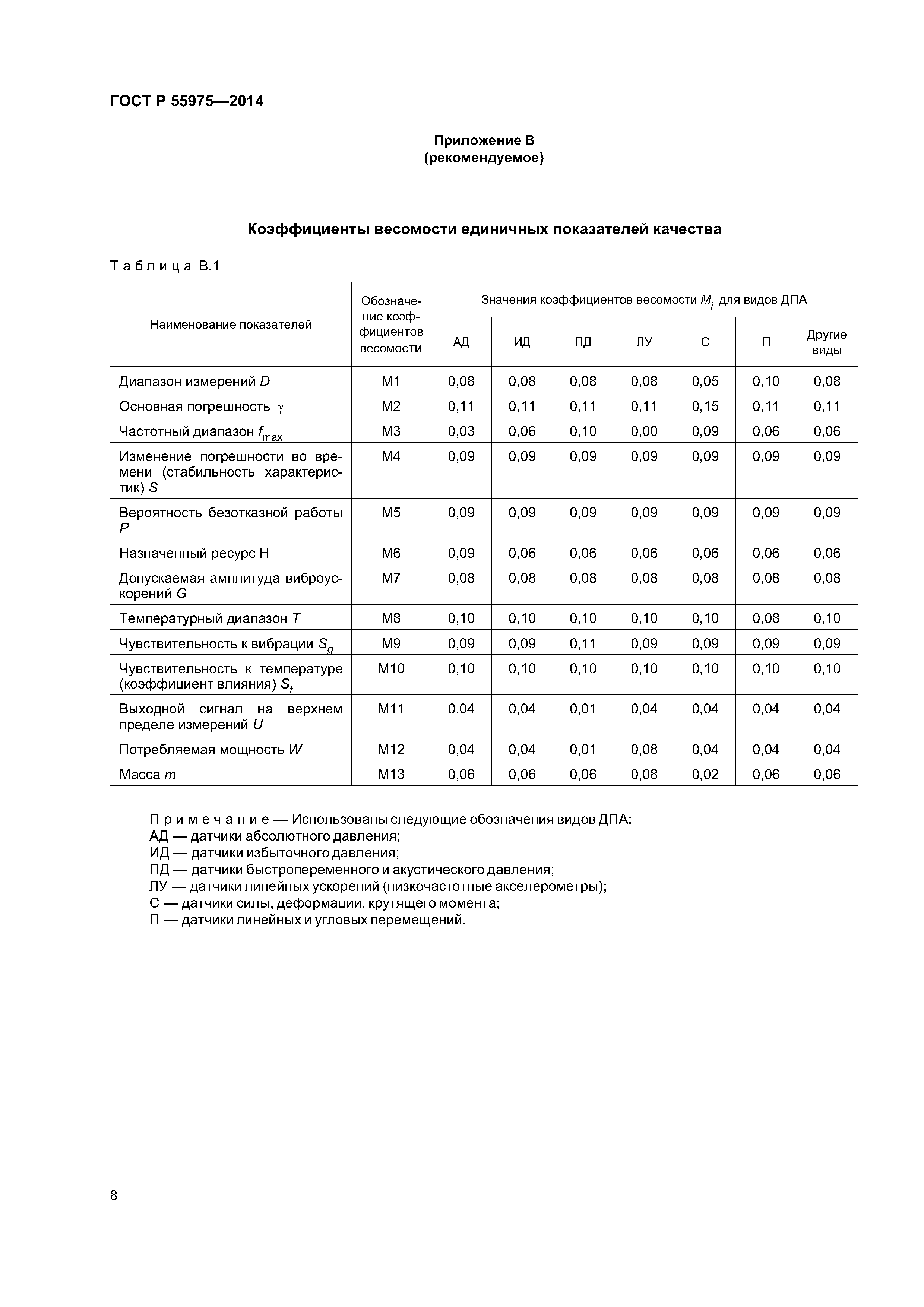 ГОСТ Р 55975-2014