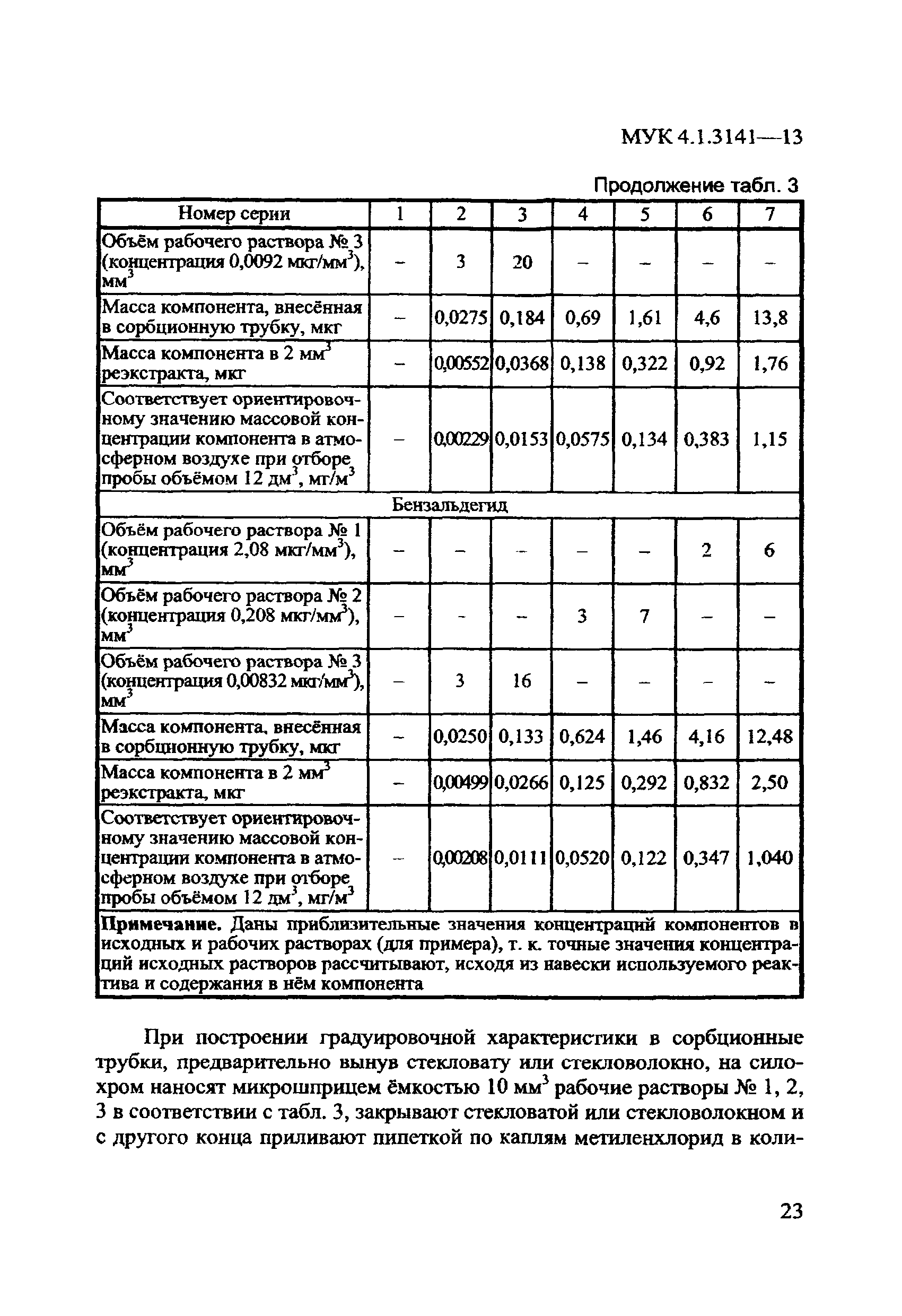 МУК 4.1.3141-13