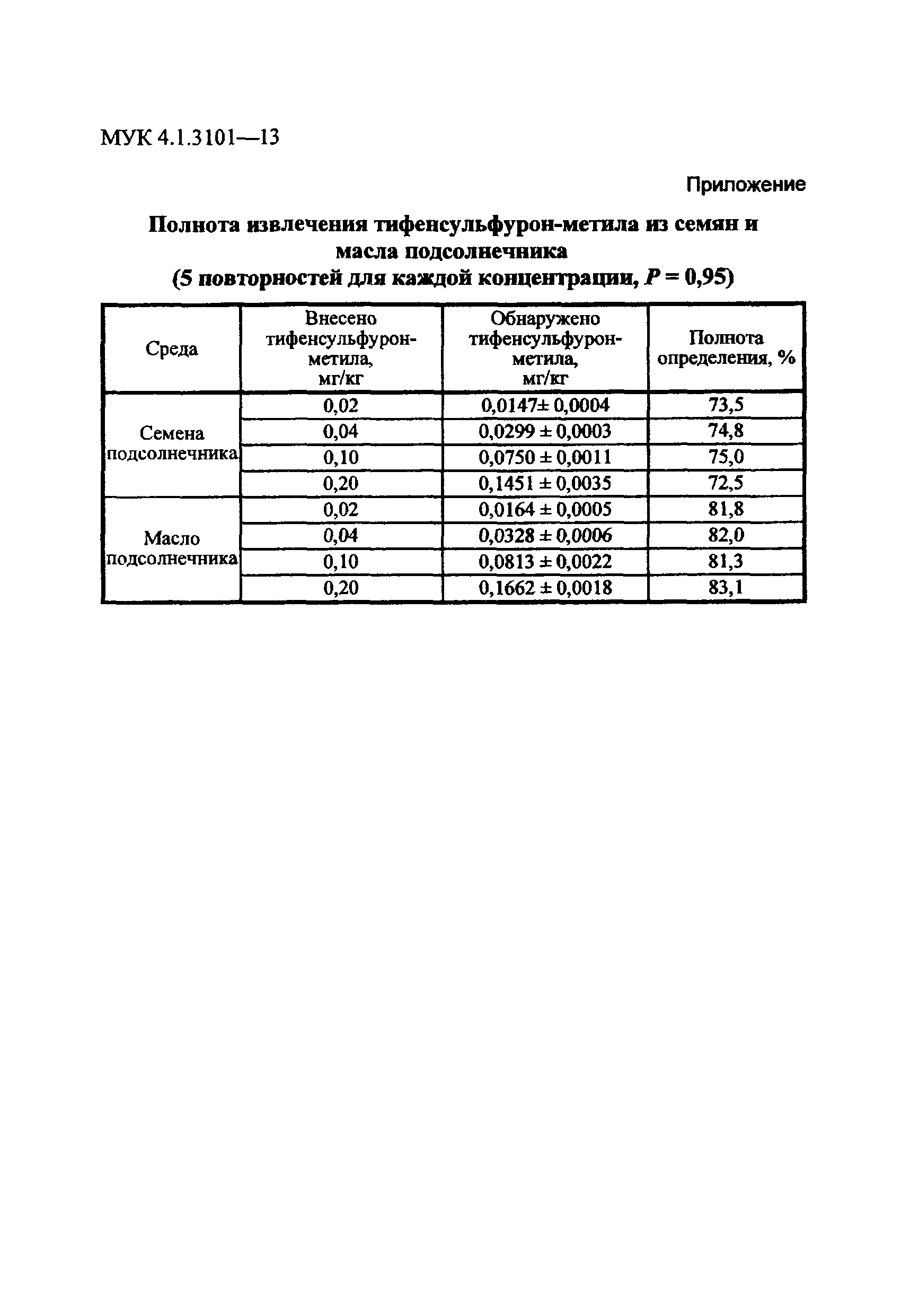 МУК 4.1.3101-13