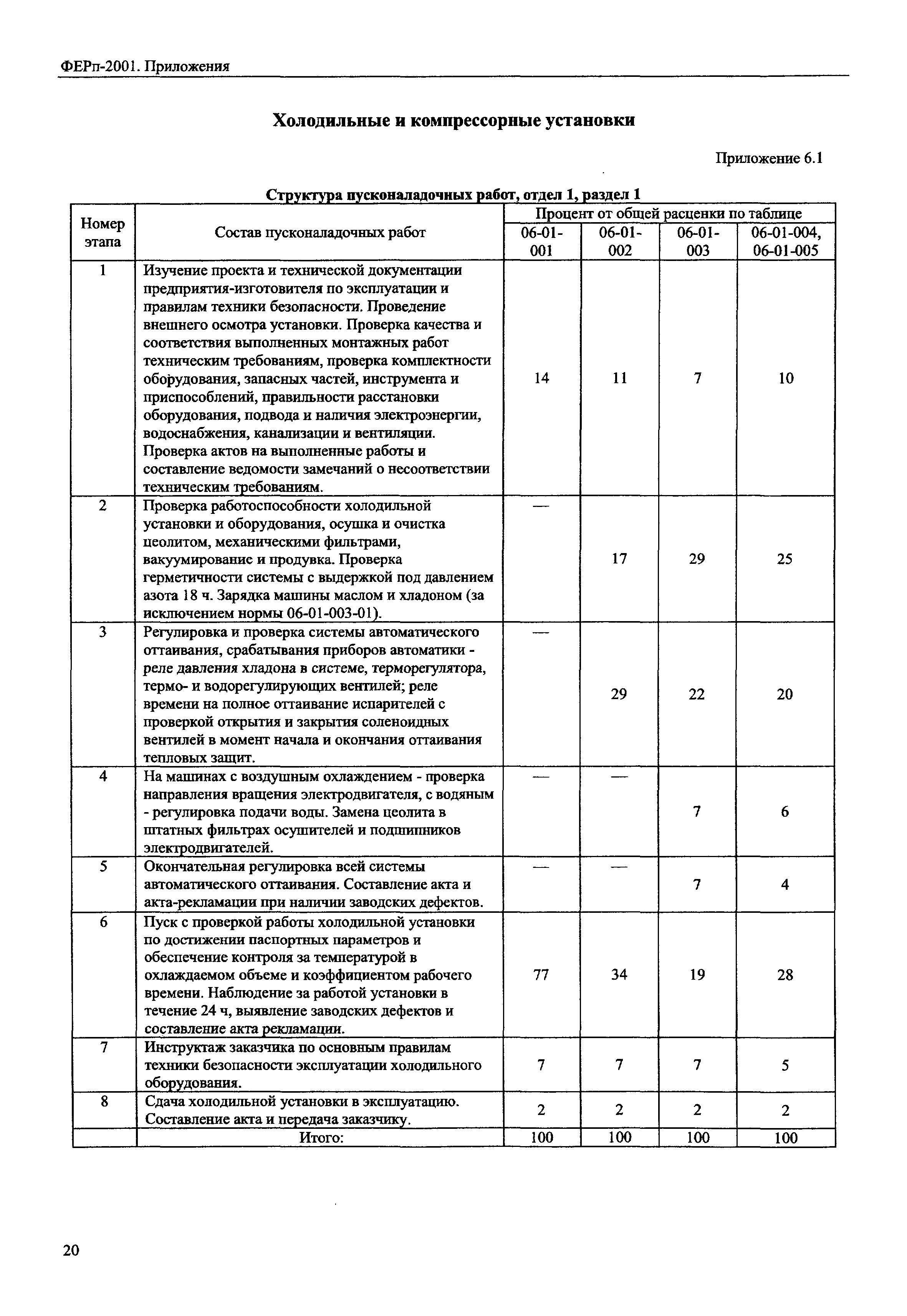 ФЕРп 2001