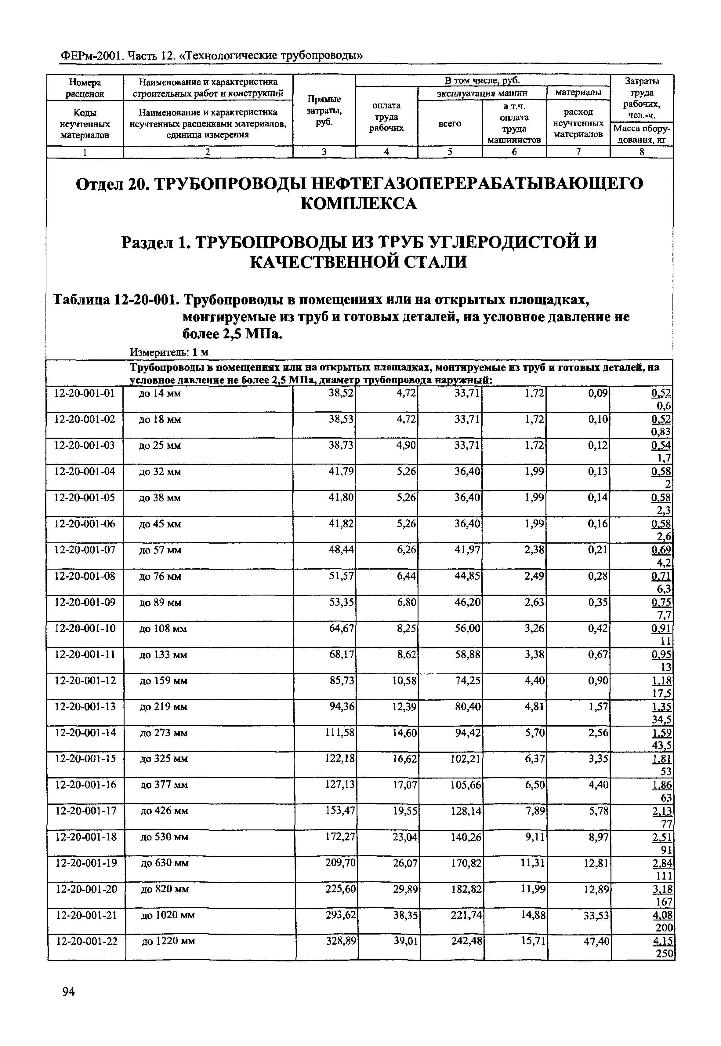 ФЕРм 2001-12