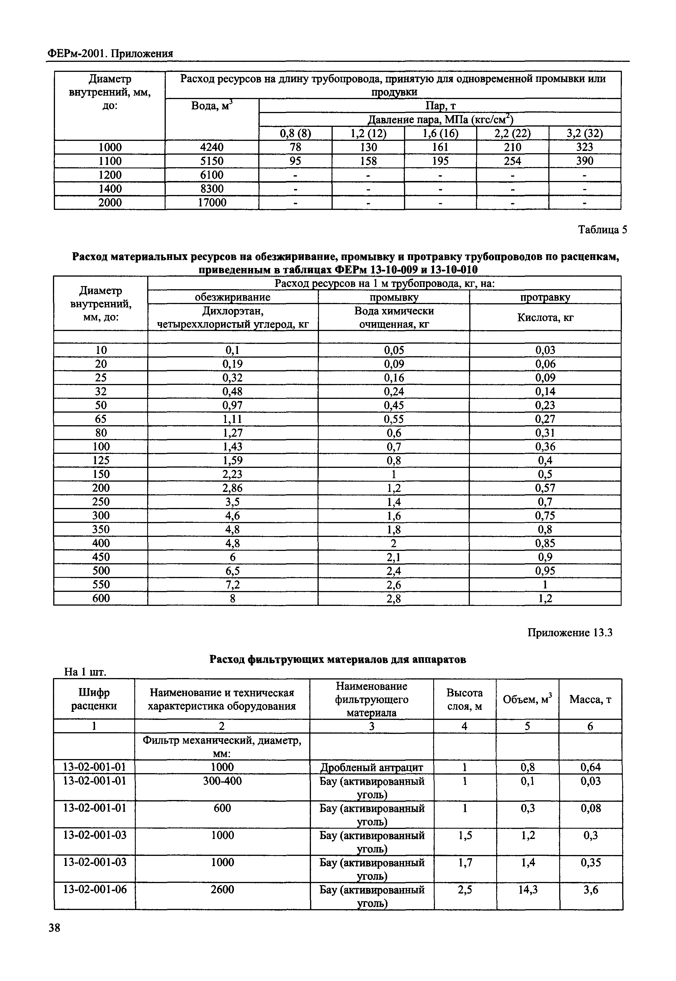 ФЕРм 2001