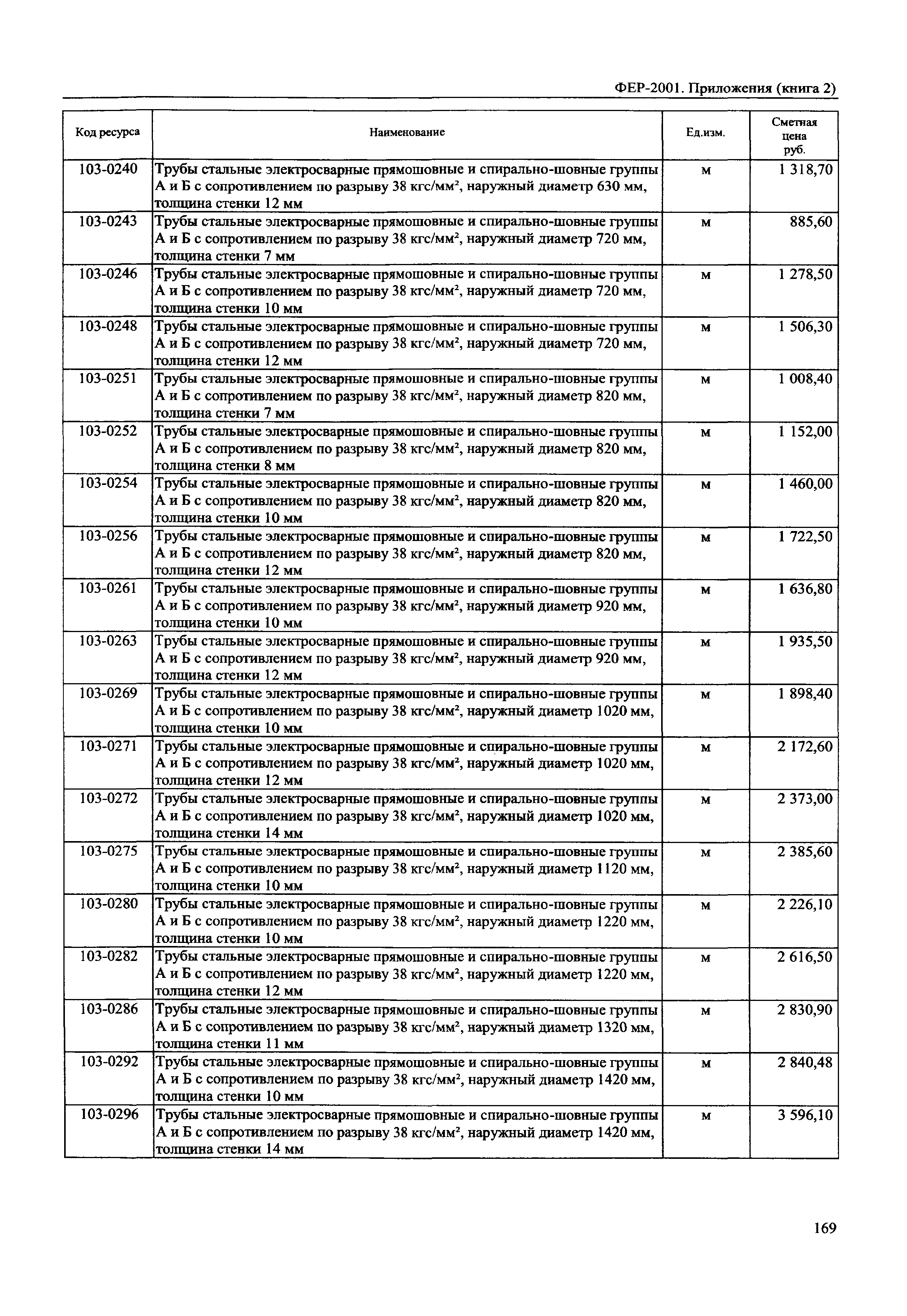 ФЕР 81-02-Пр(2)-2001