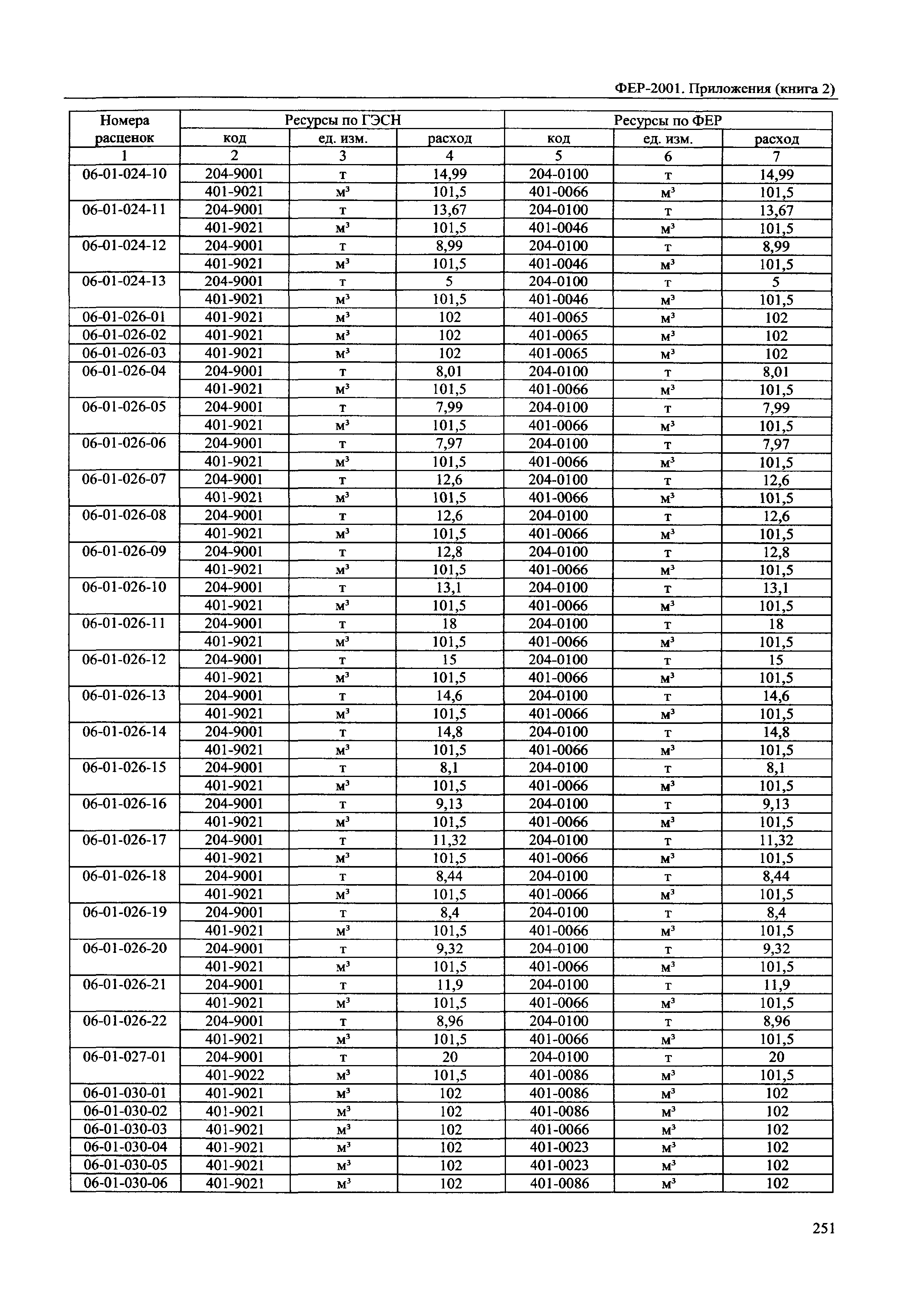 ФЕР 81-02-Пр(2)-2001