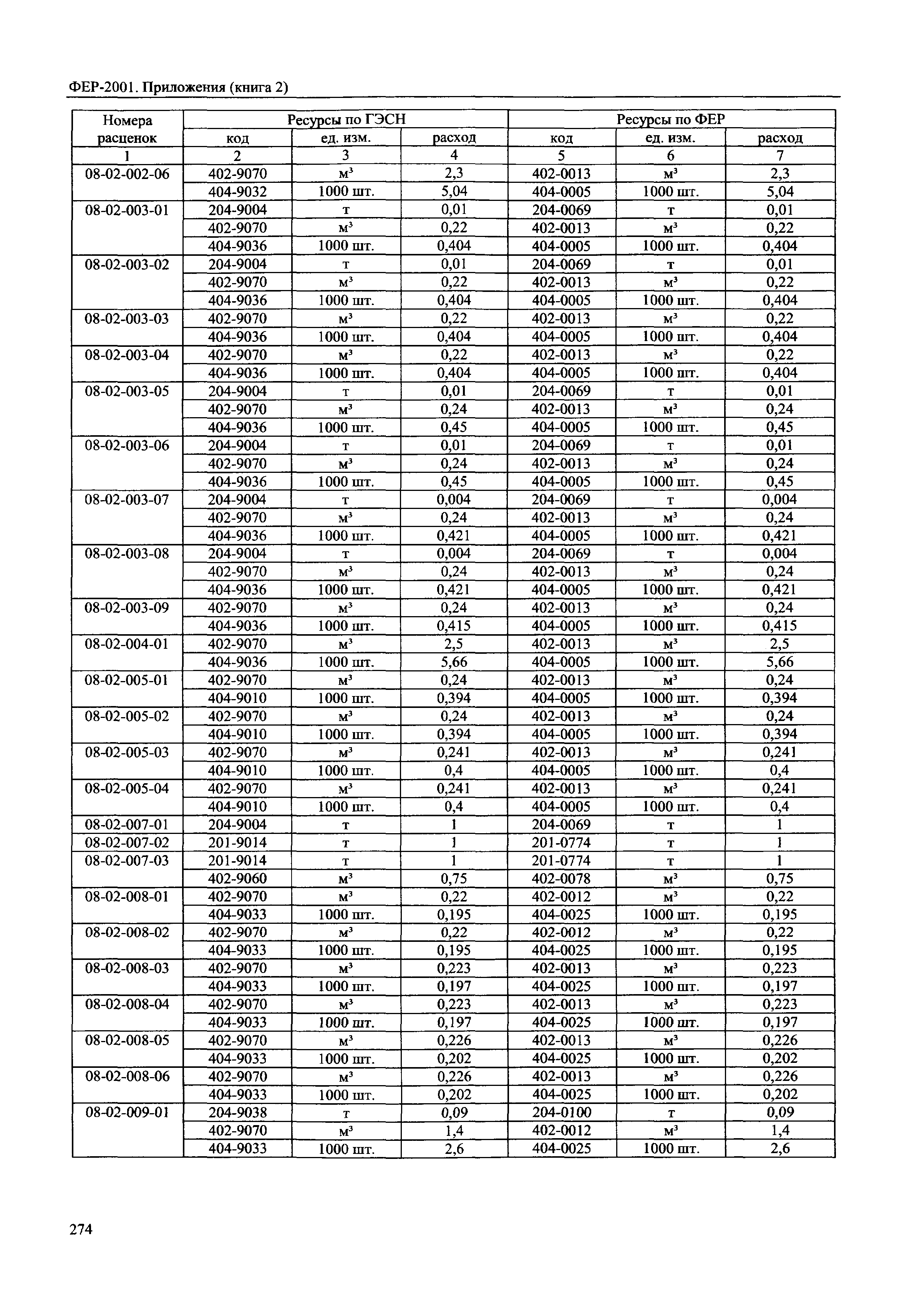 ФЕР 81-02-Пр(2)-2001