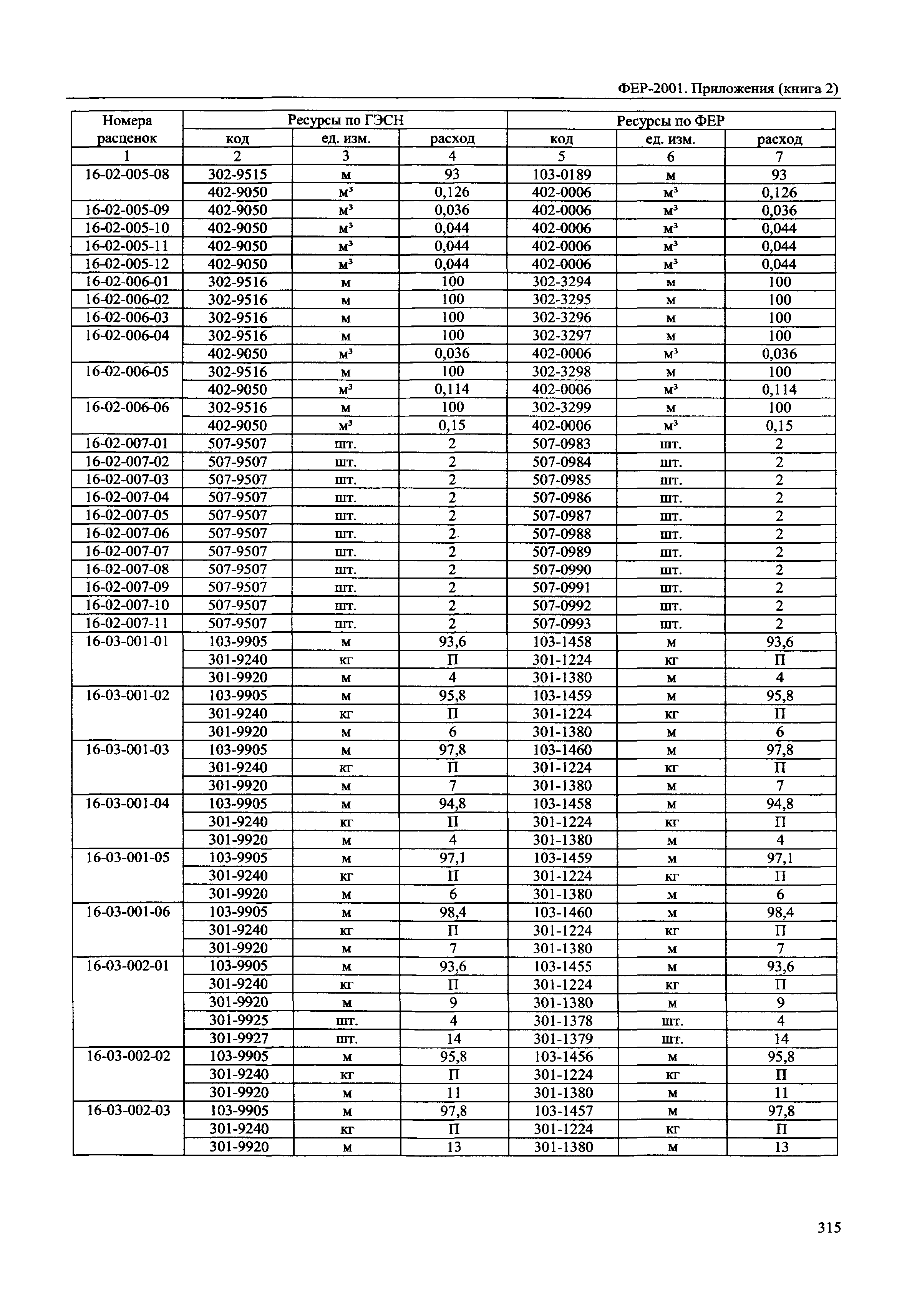 ФЕР 81-02-Пр(2)-2001