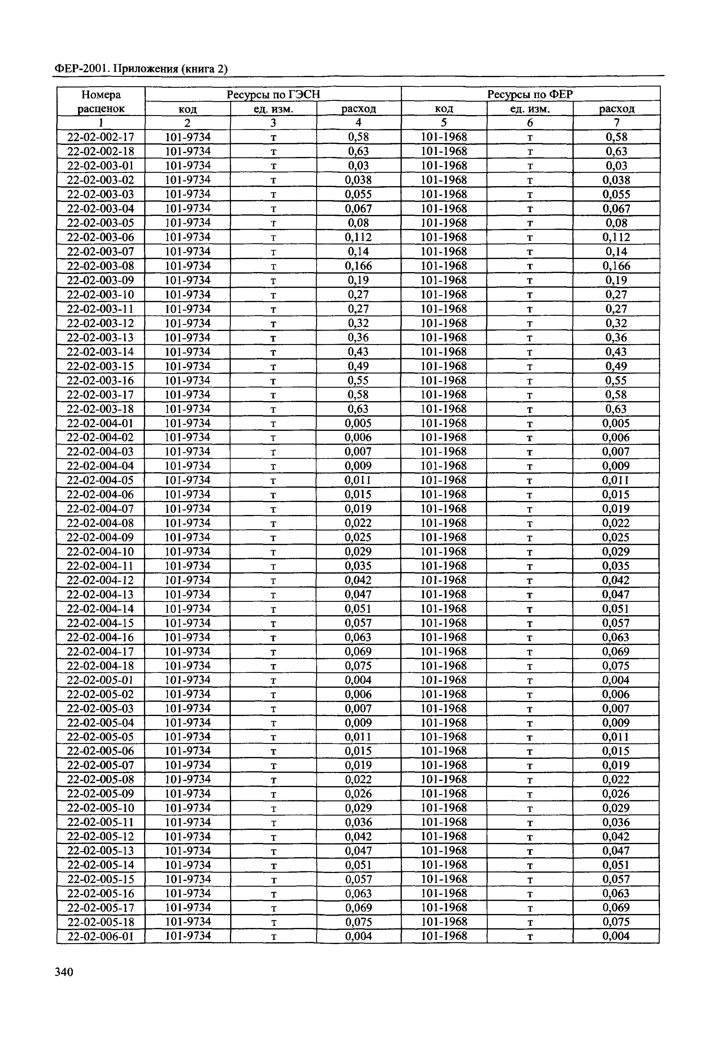 ФЕР 81-02-Пр(2)-2001