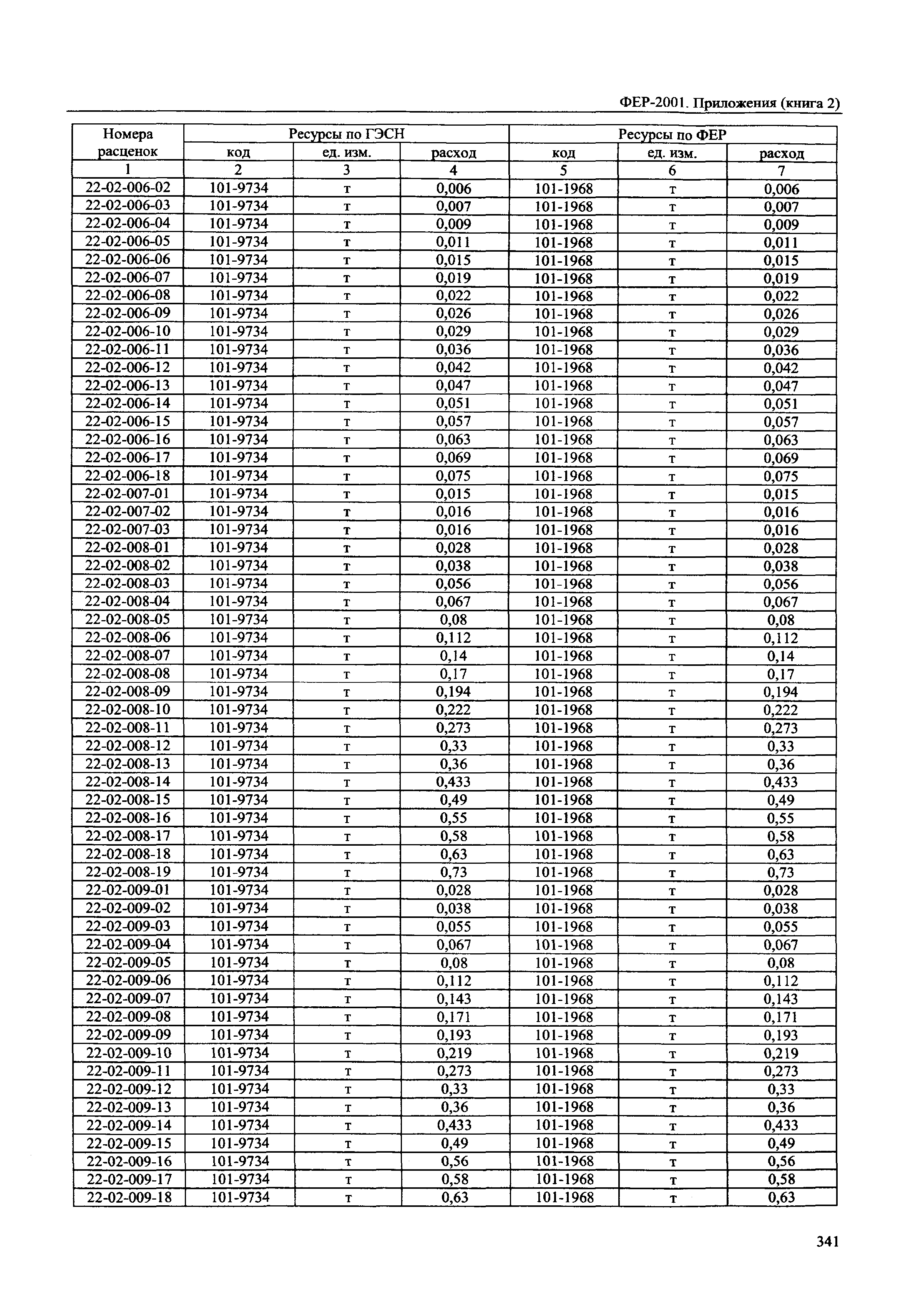 ФЕР 81-02-Пр(2)-2001