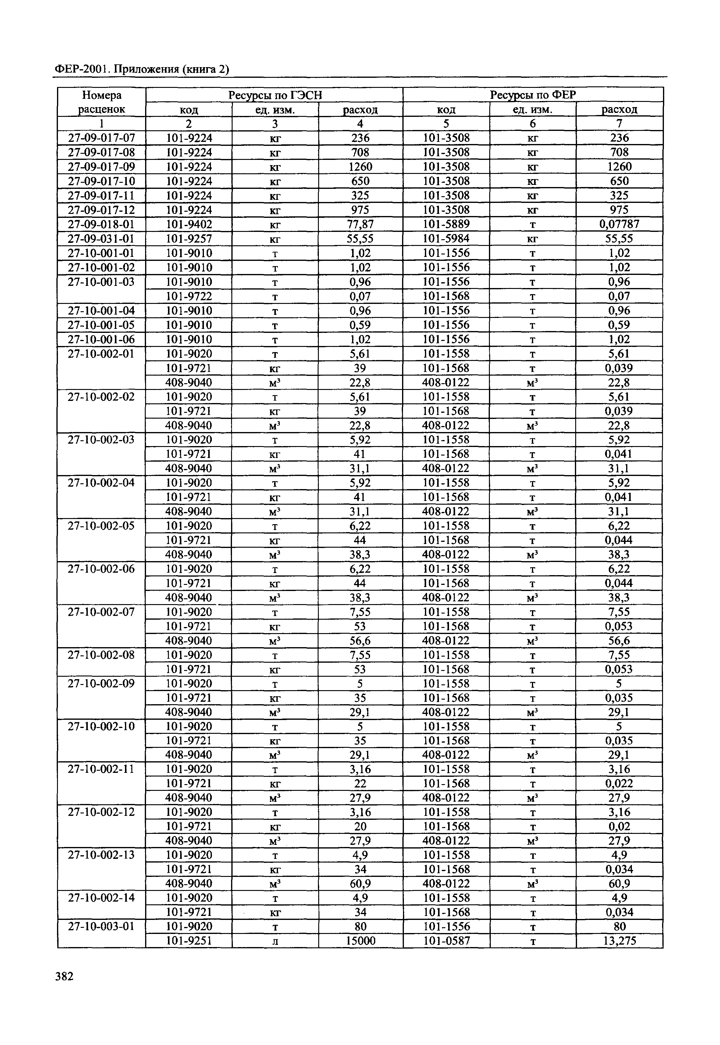 ФЕР 81-02-Пр(2)-2001