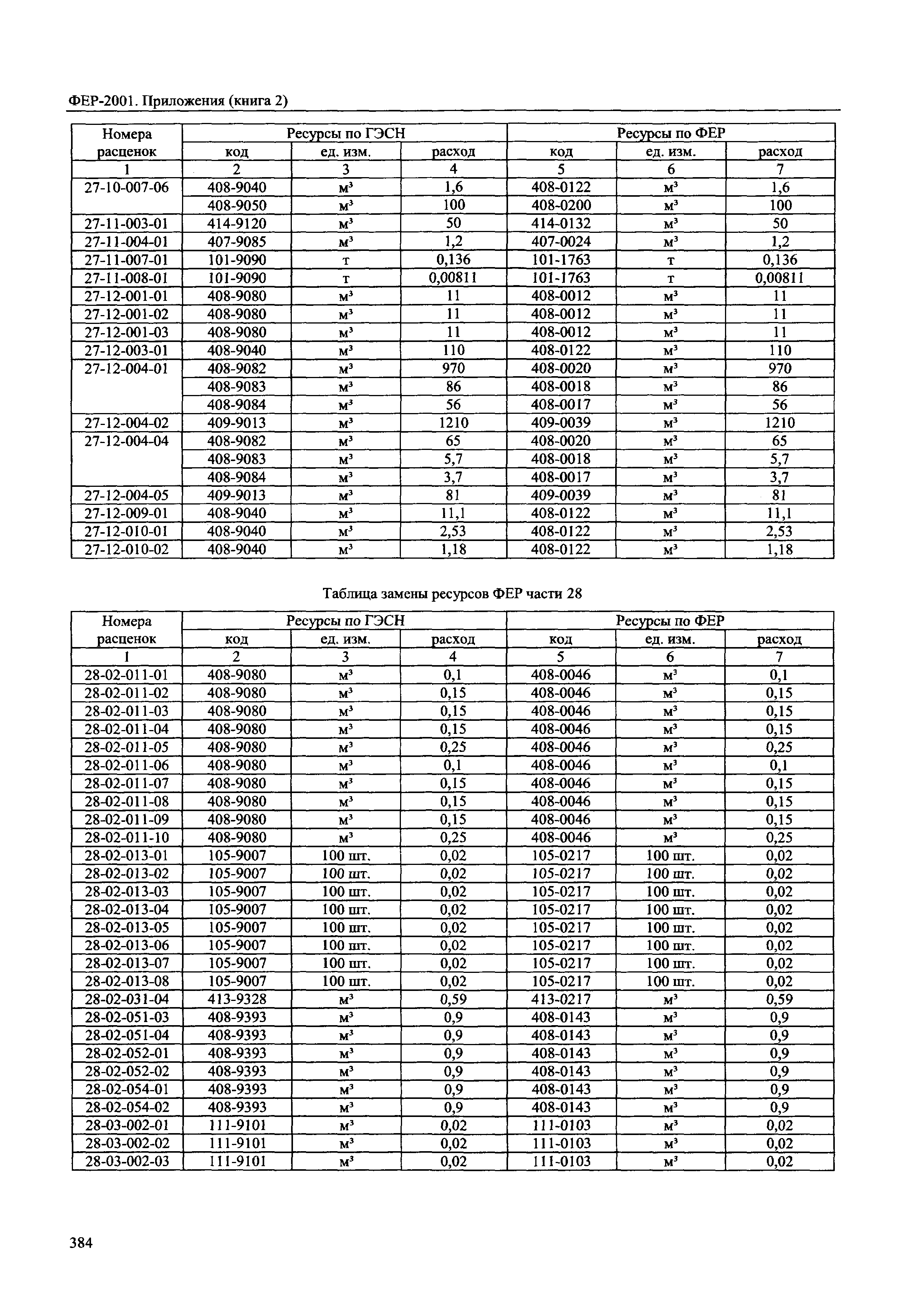 ФЕР 81-02-Пр(2)-2001