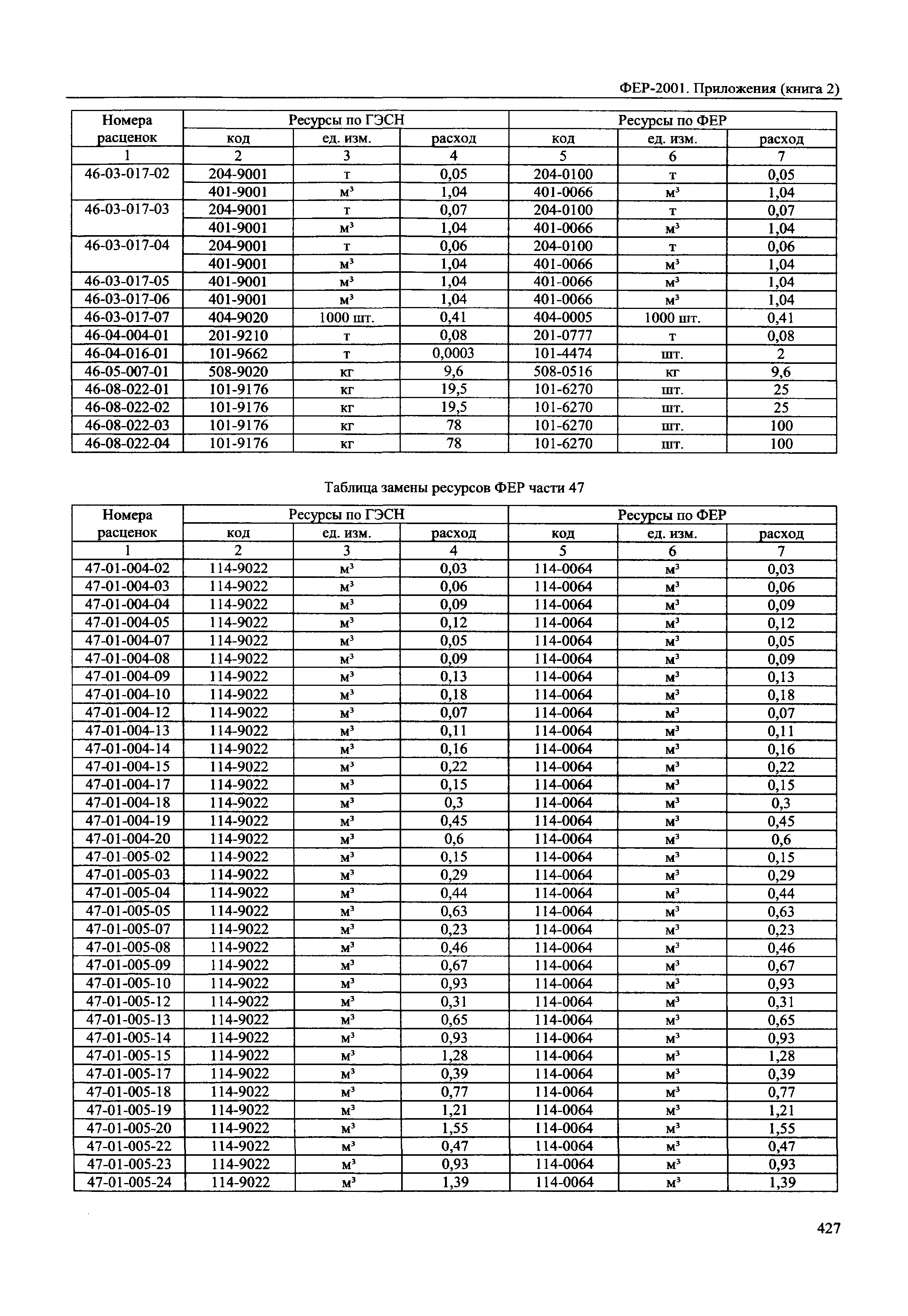 ФЕР 81-02-Пр(2)-2001