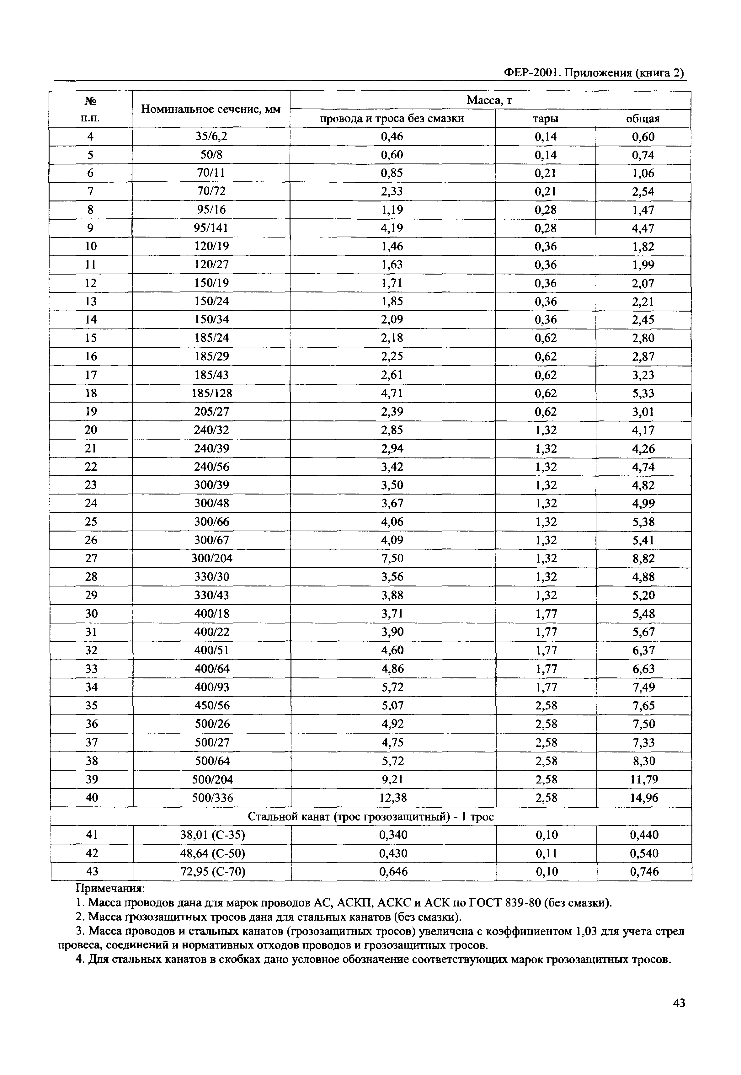 ФЕР 81-02-Пр(2)-2001